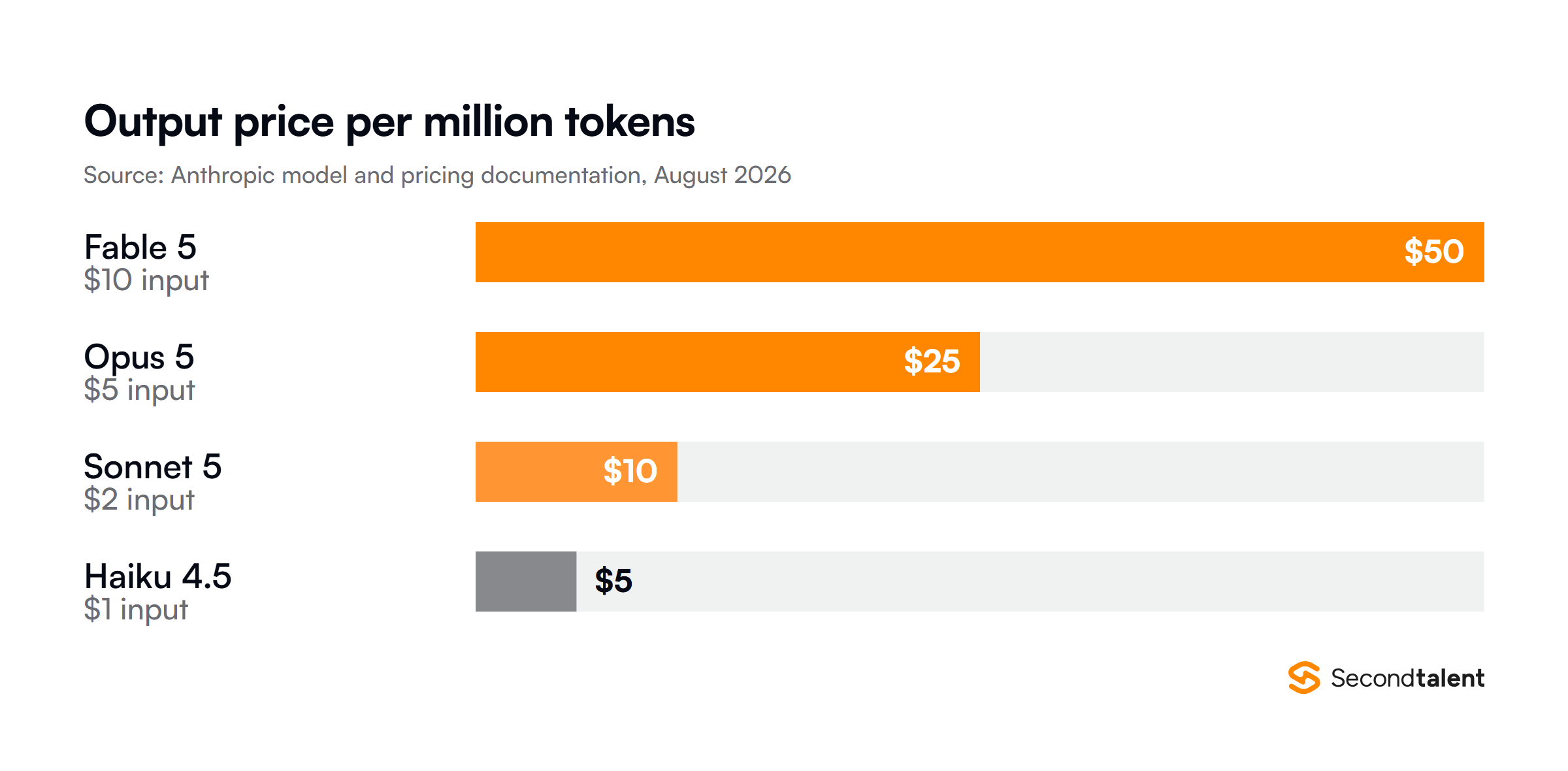 Output price per million tokens by Claude model, from $5 on Haiku 4.5 to $50 on Fable 5