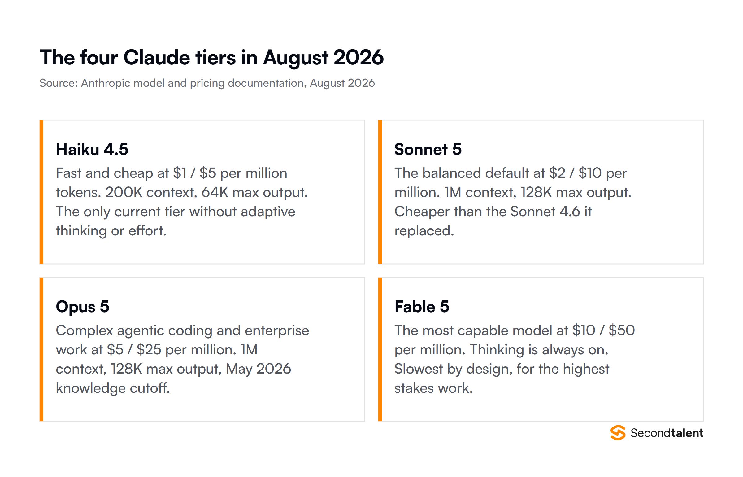 The four Claude tiers in August 2026: Haiku 4.5, Sonnet 5, Opus 5 and Fable 5, with price and context for each
