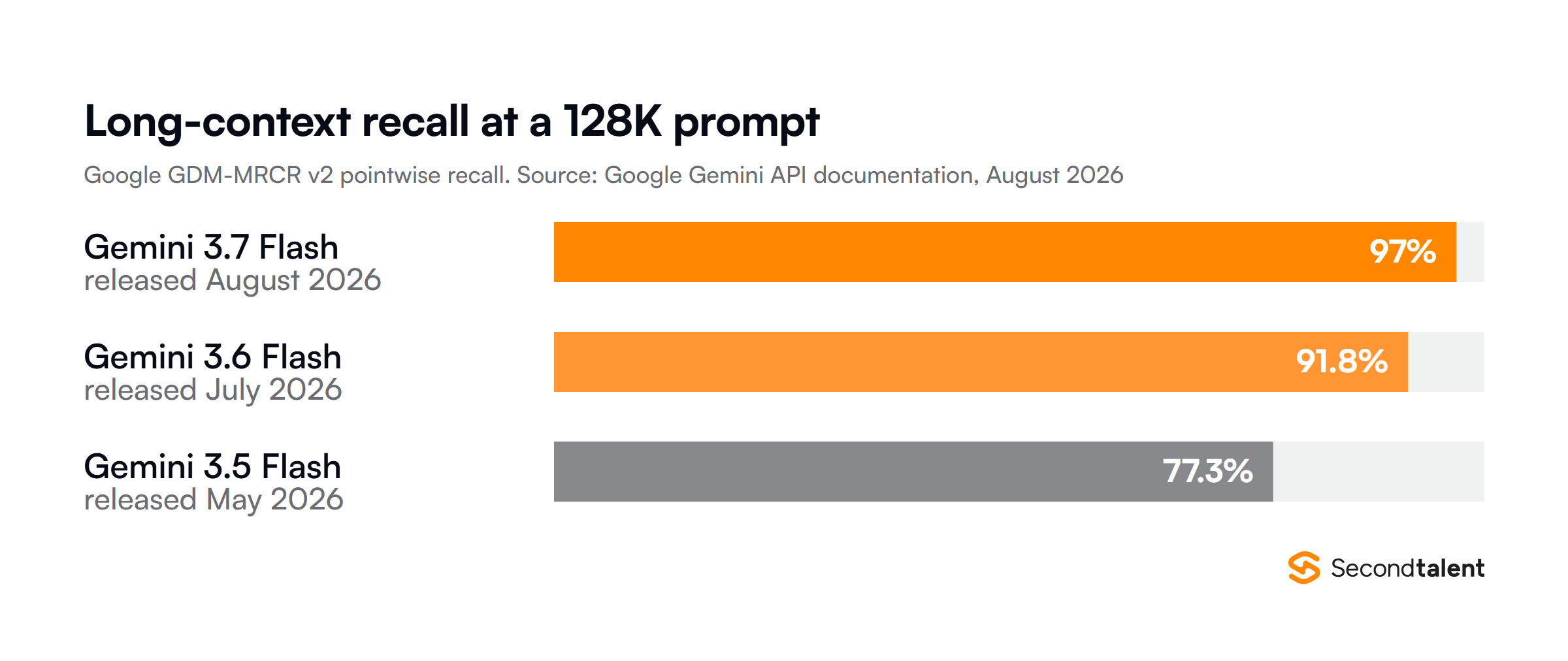 Long-context recall at a 128K prompt, rising from 77.3 percent on Gemini 3.5 Flash to 97 percent on 3.7 Flash