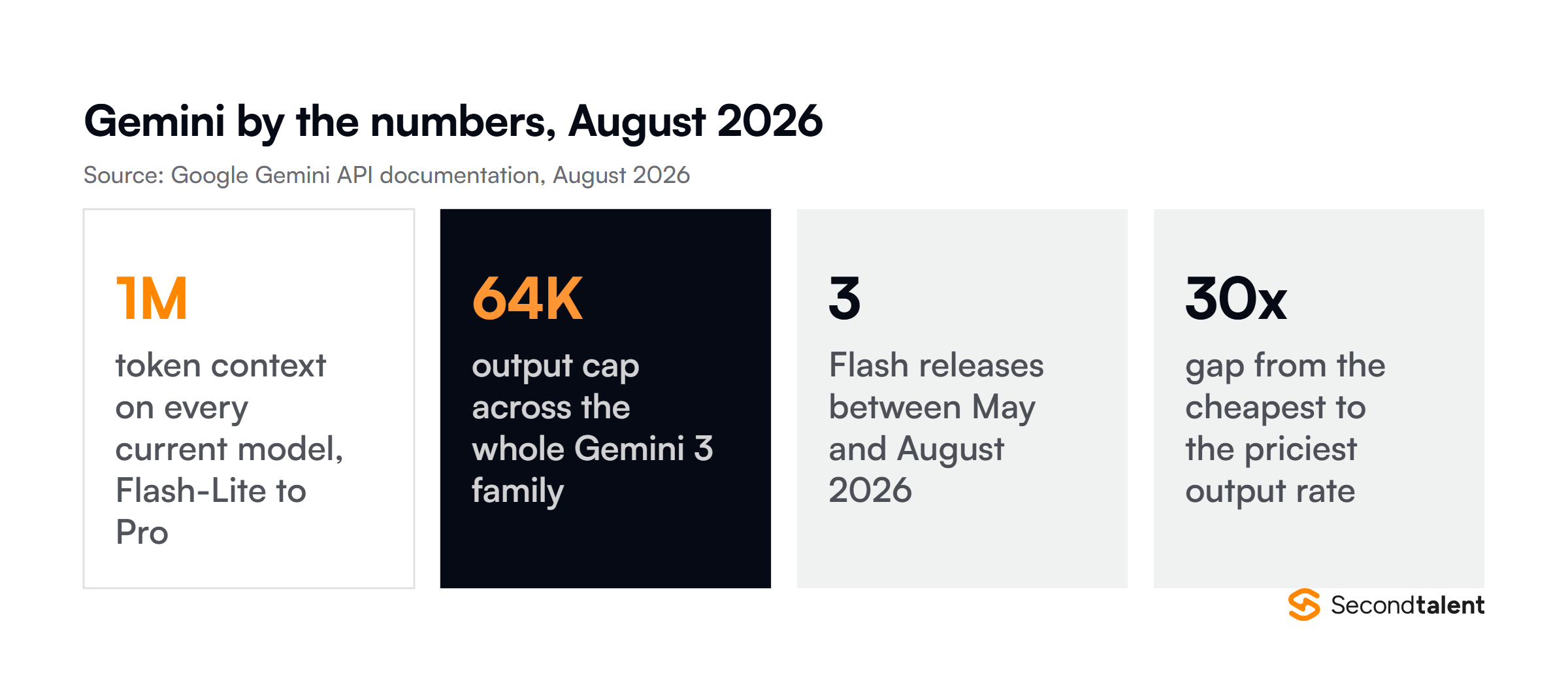 Key Gemini numbers for August 2026: 1M context on every model, a 64K output cap and a 30x price gap