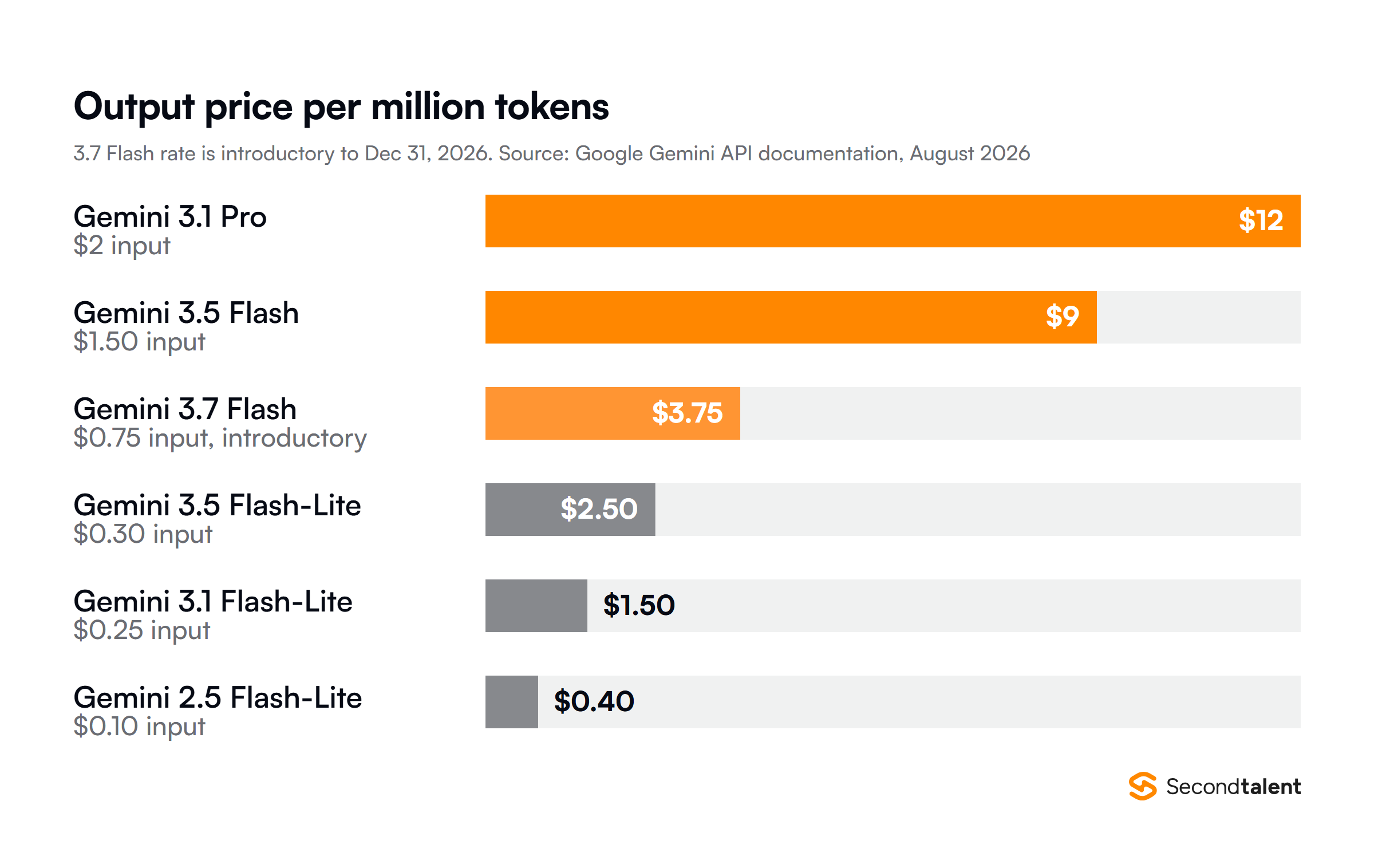 Output price per million tokens by Gemini model, from $0.40 on 2.5 Flash-Lite to $12 on 3.1 Pro