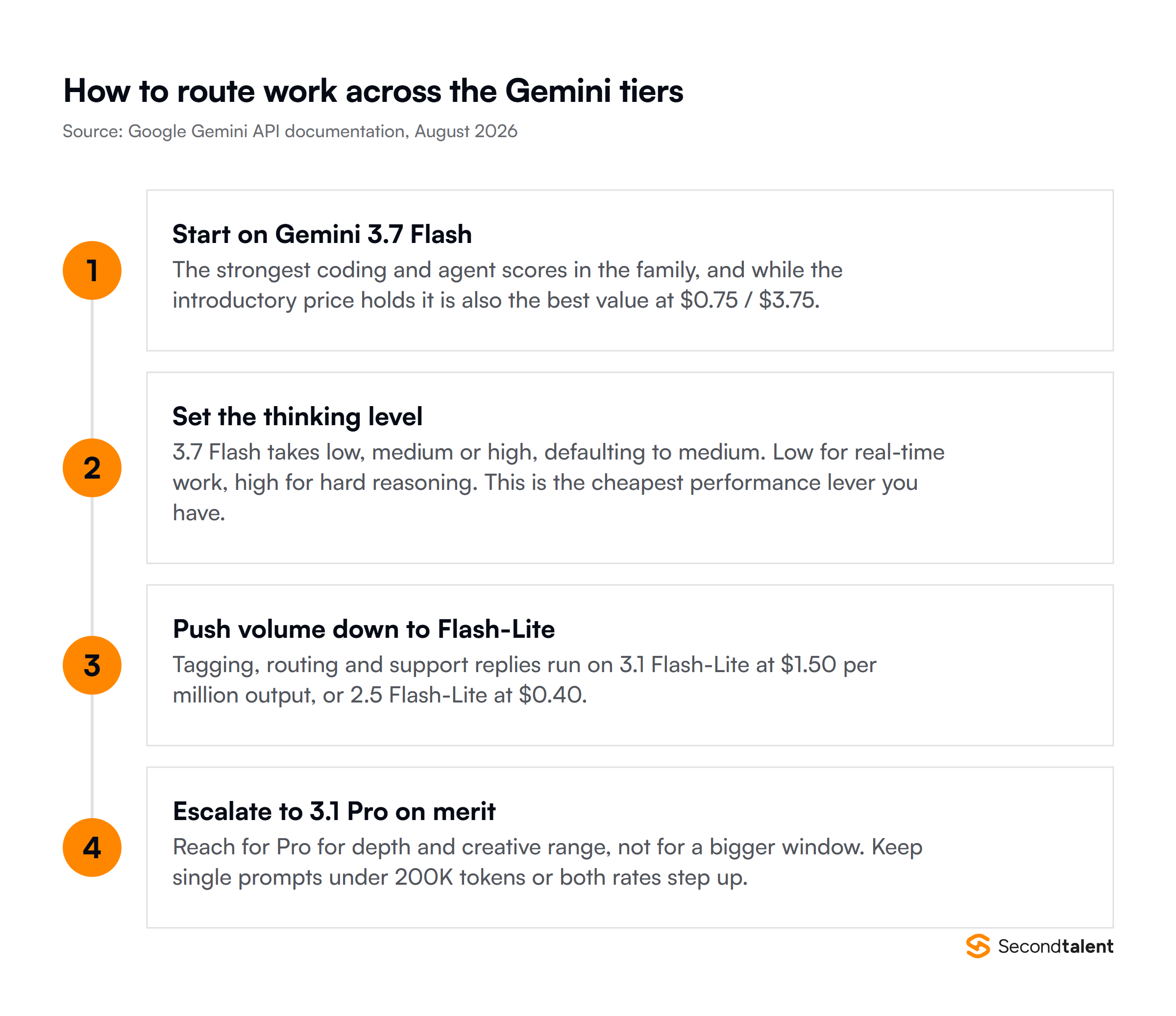 Four steps for routing work across the Gemini tiers, starting on 3.7 Flash