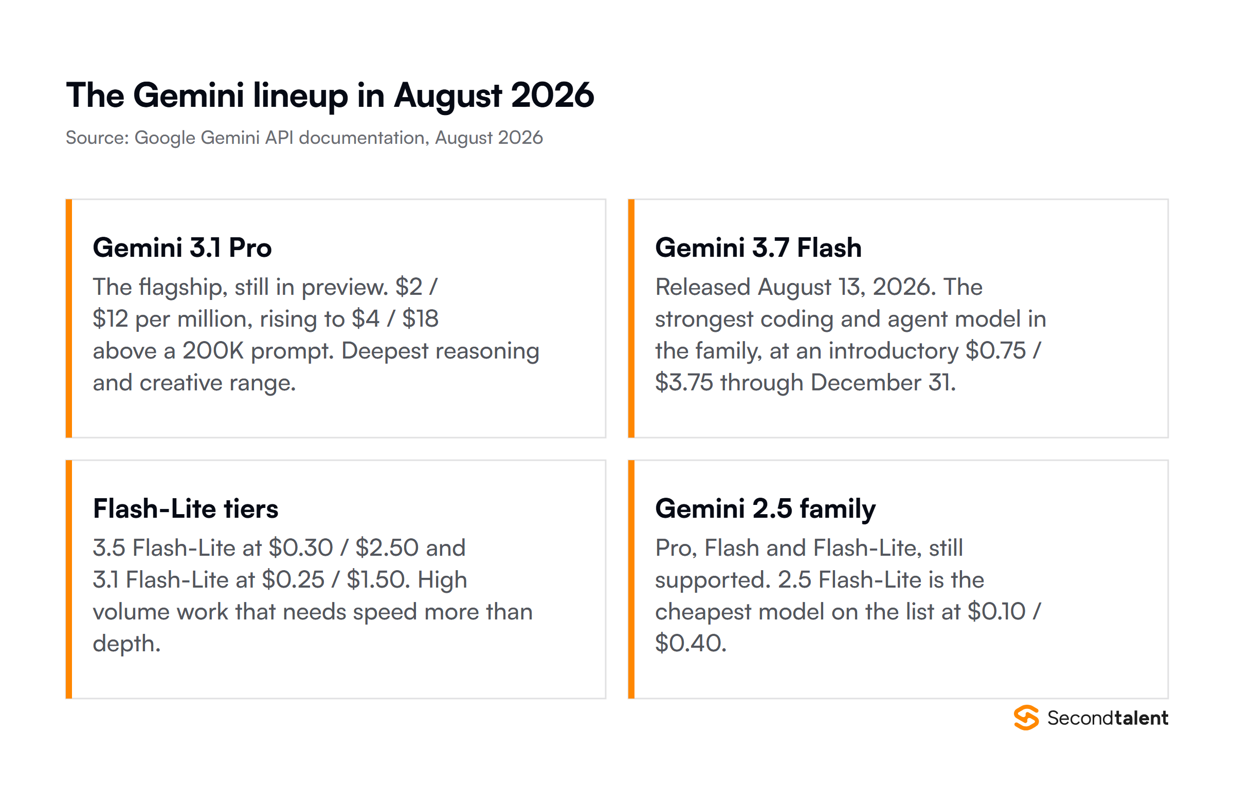 The Gemini lineup in August 2026: 3.1 Pro, 3.7 Flash, the Flash-Lite tiers and the Gemini 2.5 family, with price for each