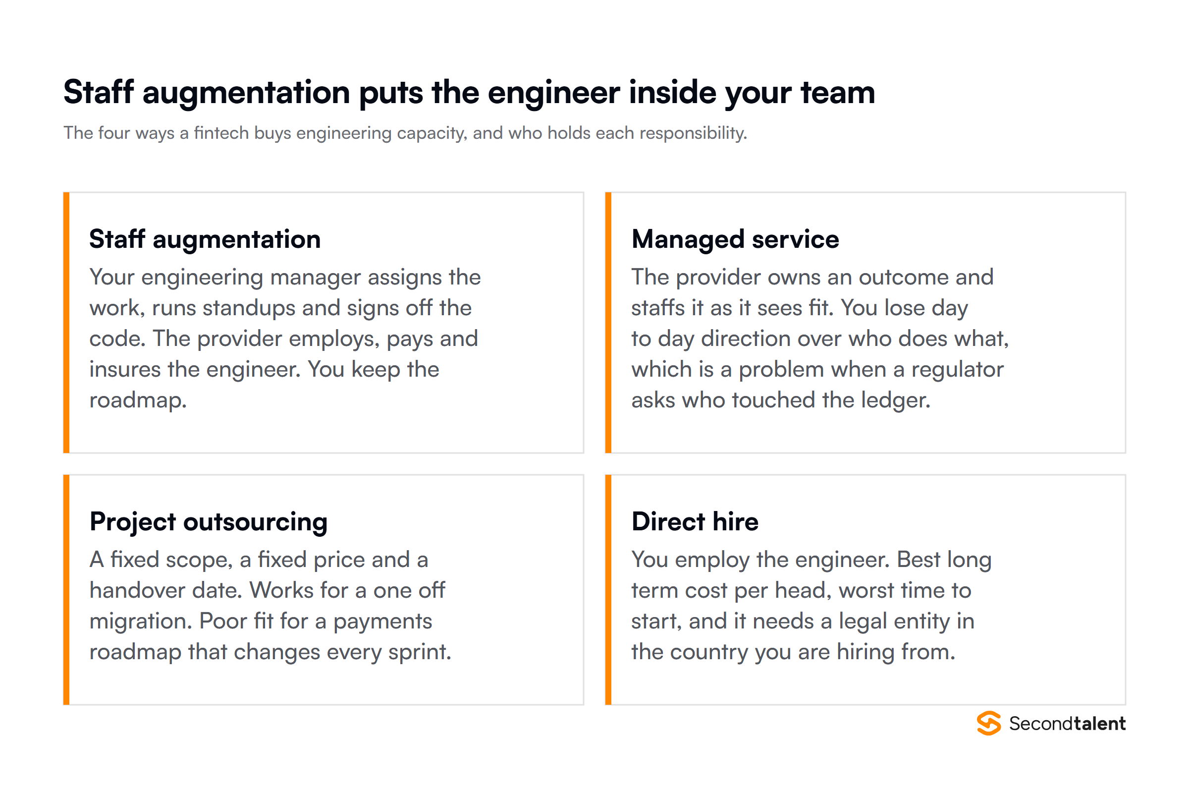 Four ways a fintech buys engineering capacity: staff augmentation, managed service, project outsourcing and direct hire, with who holds each responsibility