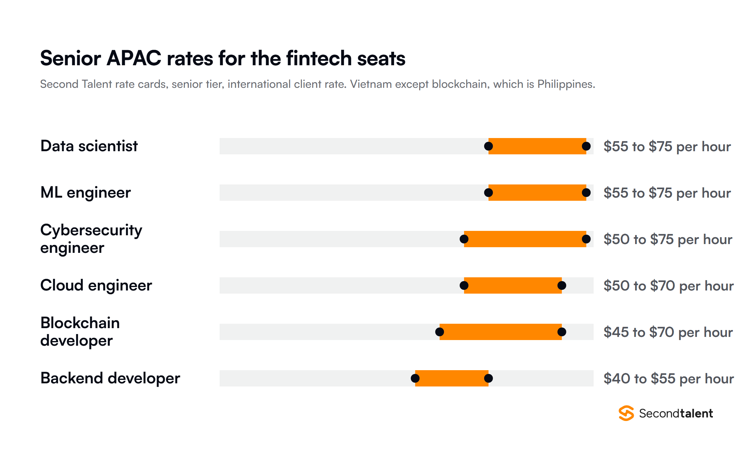 Senior Asian hourly rates for fintech engineering seats from Second Talent rate cards, ranging from $40 to $75 per hour