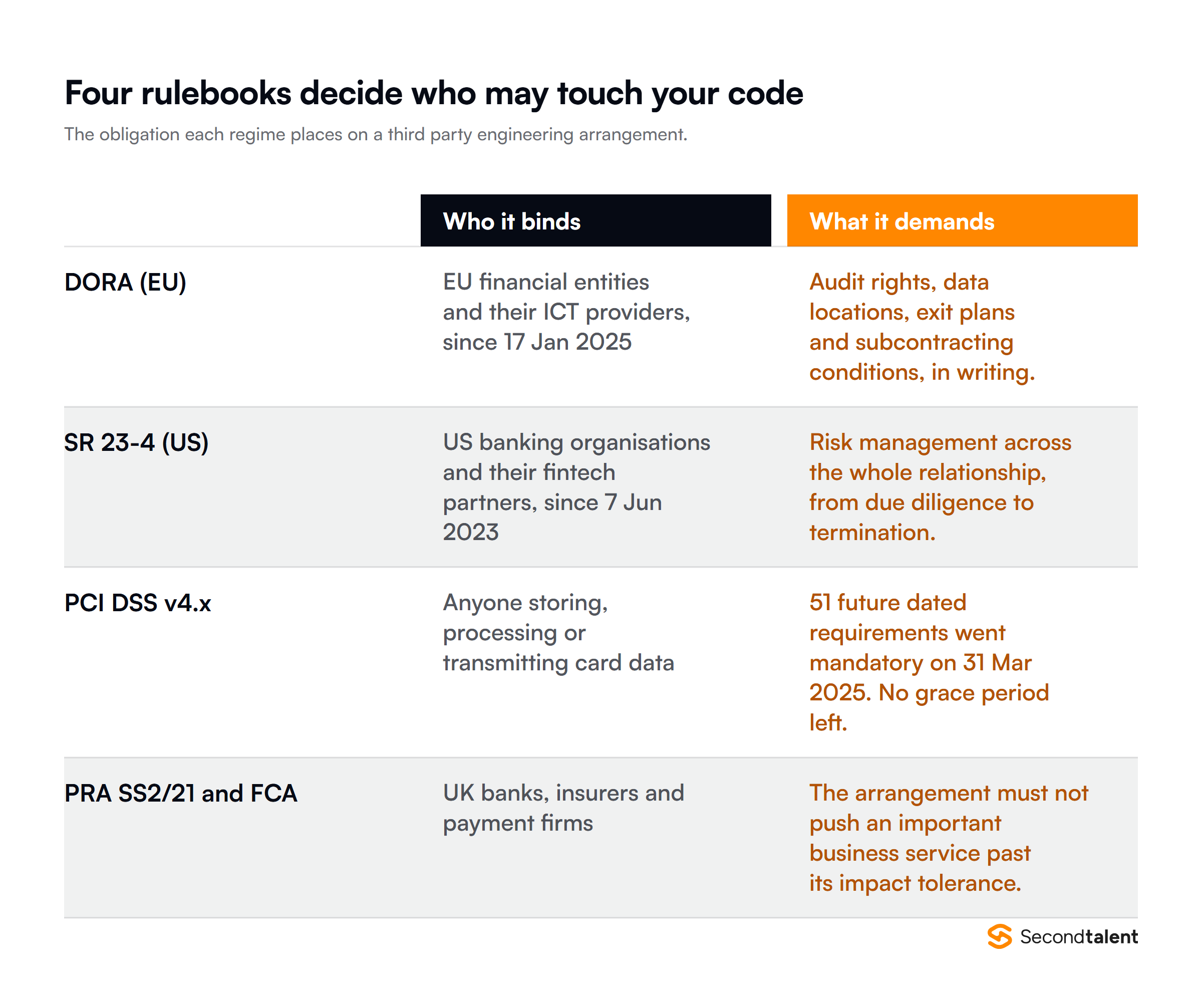 DORA, SR 23-4, PCI DSS v4.x and PRA SS2/21 compared by who they bind and what they demand of a third party engineering arrangement