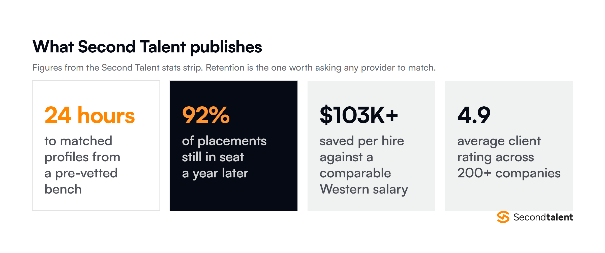Second Talent published figures: matched profiles in 24 hours, 92 percent retention, $103,000 or more saved per hire, 4.9 average client rating