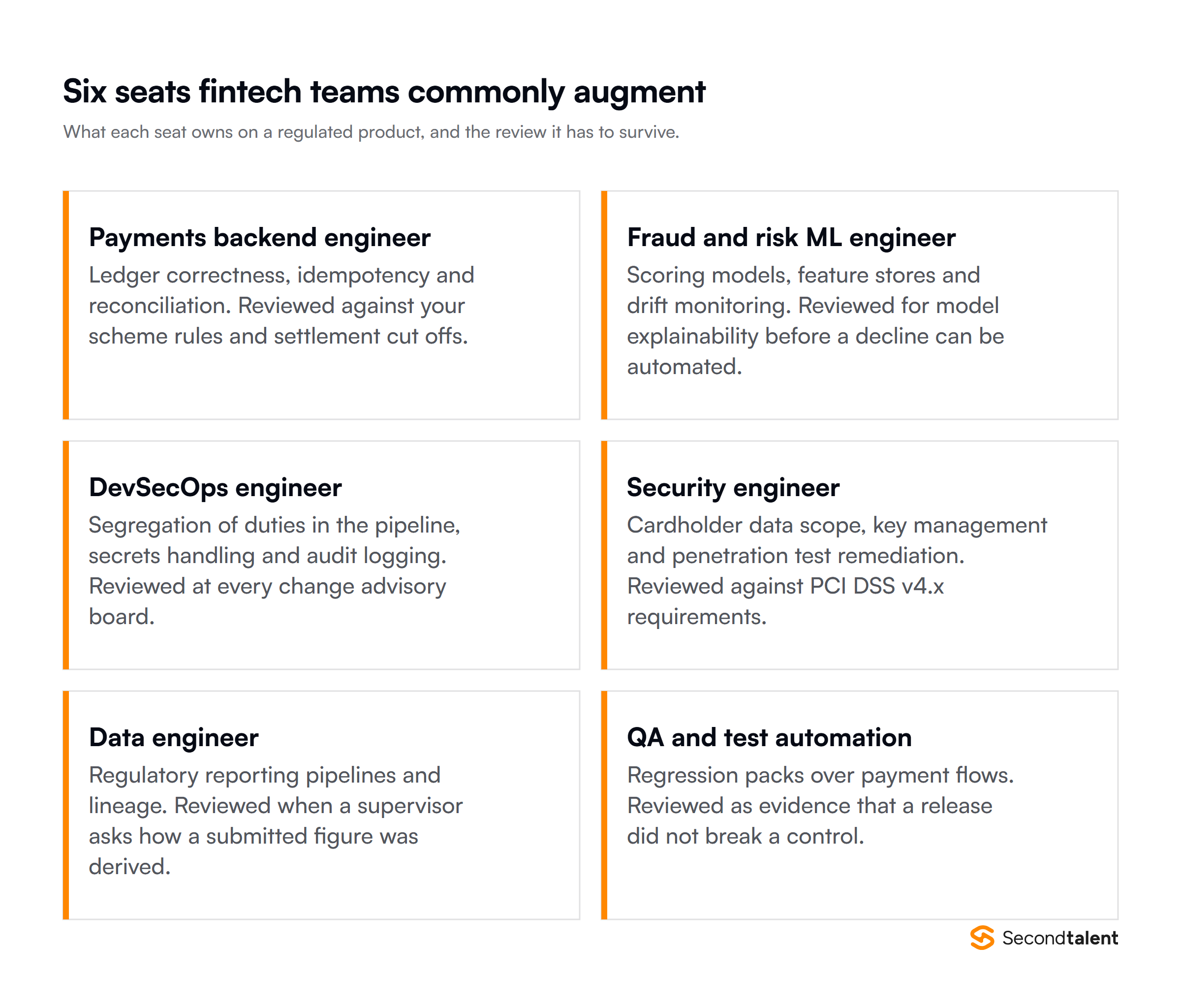 Six seats fintech teams commonly augment, from payments backend to QA automation, and the review each one has to survive