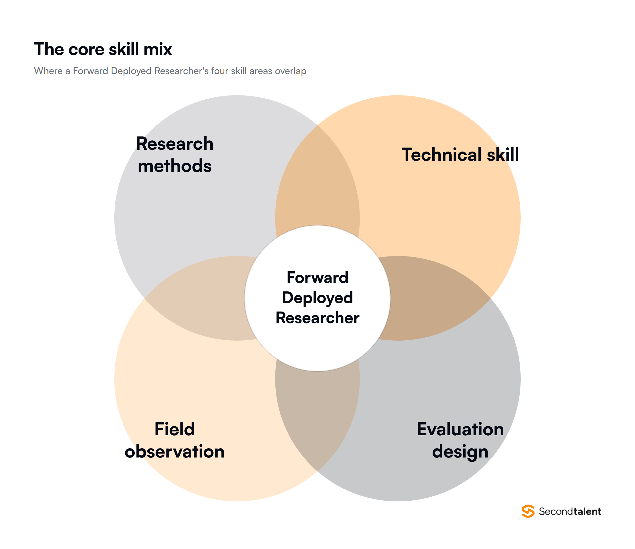 Diagram of the four skill areas that overlap in a Forward Deployed Researcher role