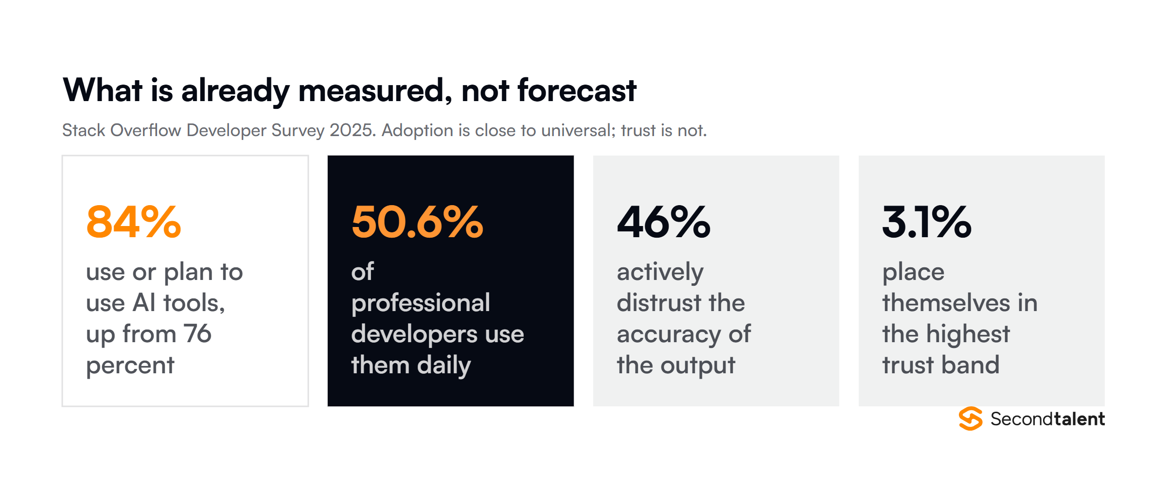 Stack Overflow Developer Survey 2025 figures: 84 percent use or plan to use AI tools, 50.6 percent of professionals daily, 46 percent distrust the accuracy, 3.1 percent in the highest trust band