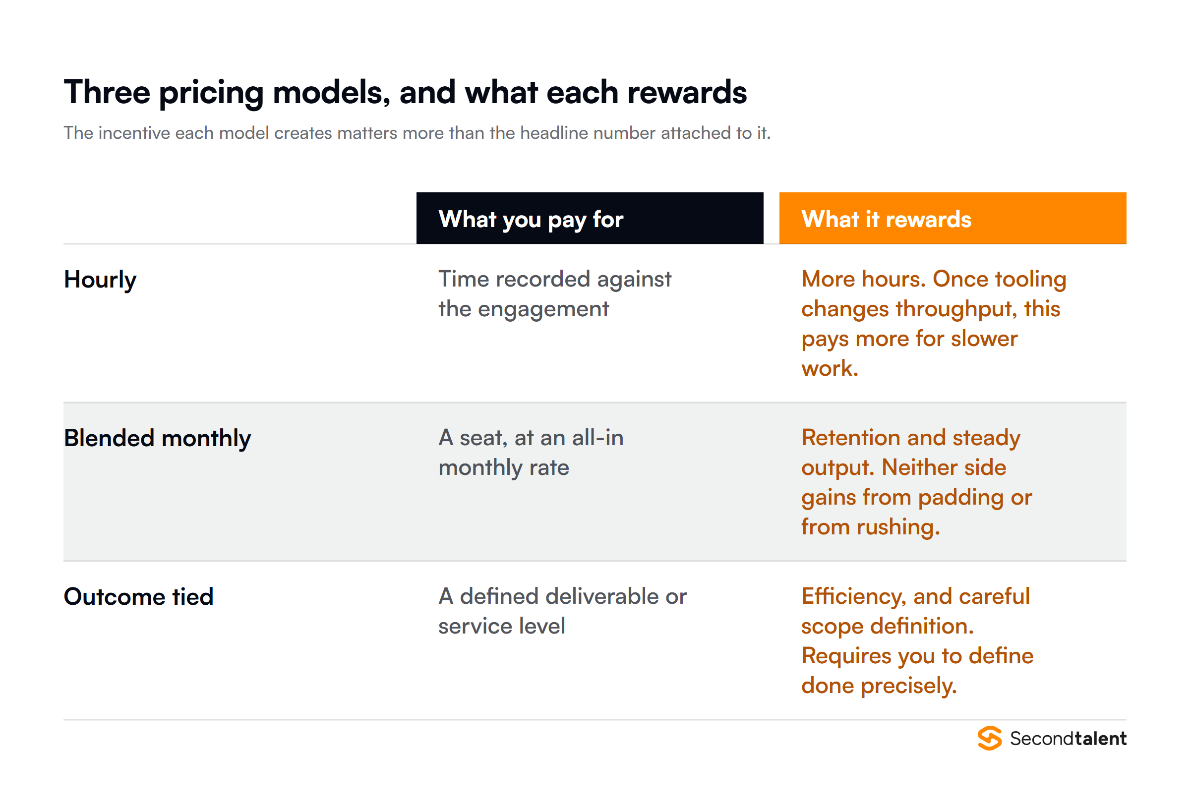 Three IT staffing pricing models compared by what you pay for and what each rewards: hourly, blended monthly and outcome tied