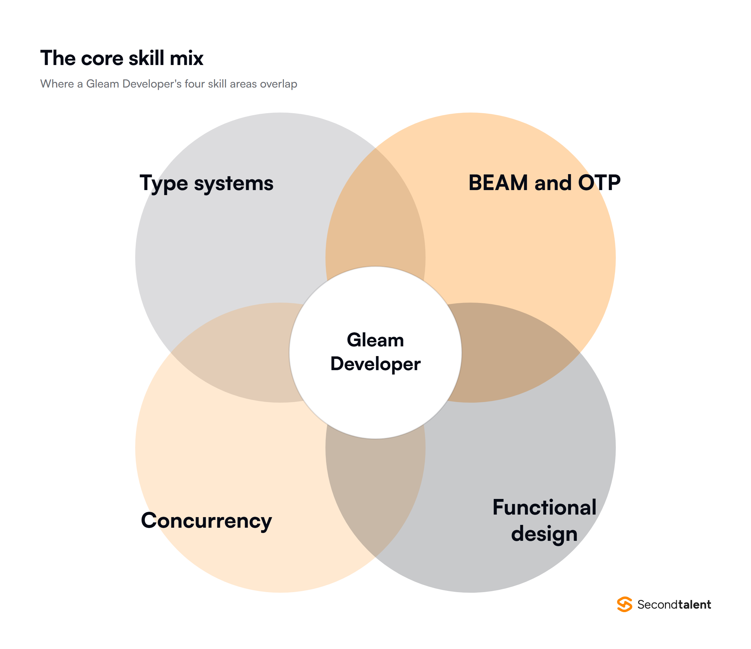 Diagram of the four skill areas that overlap in a Gleam Developer role