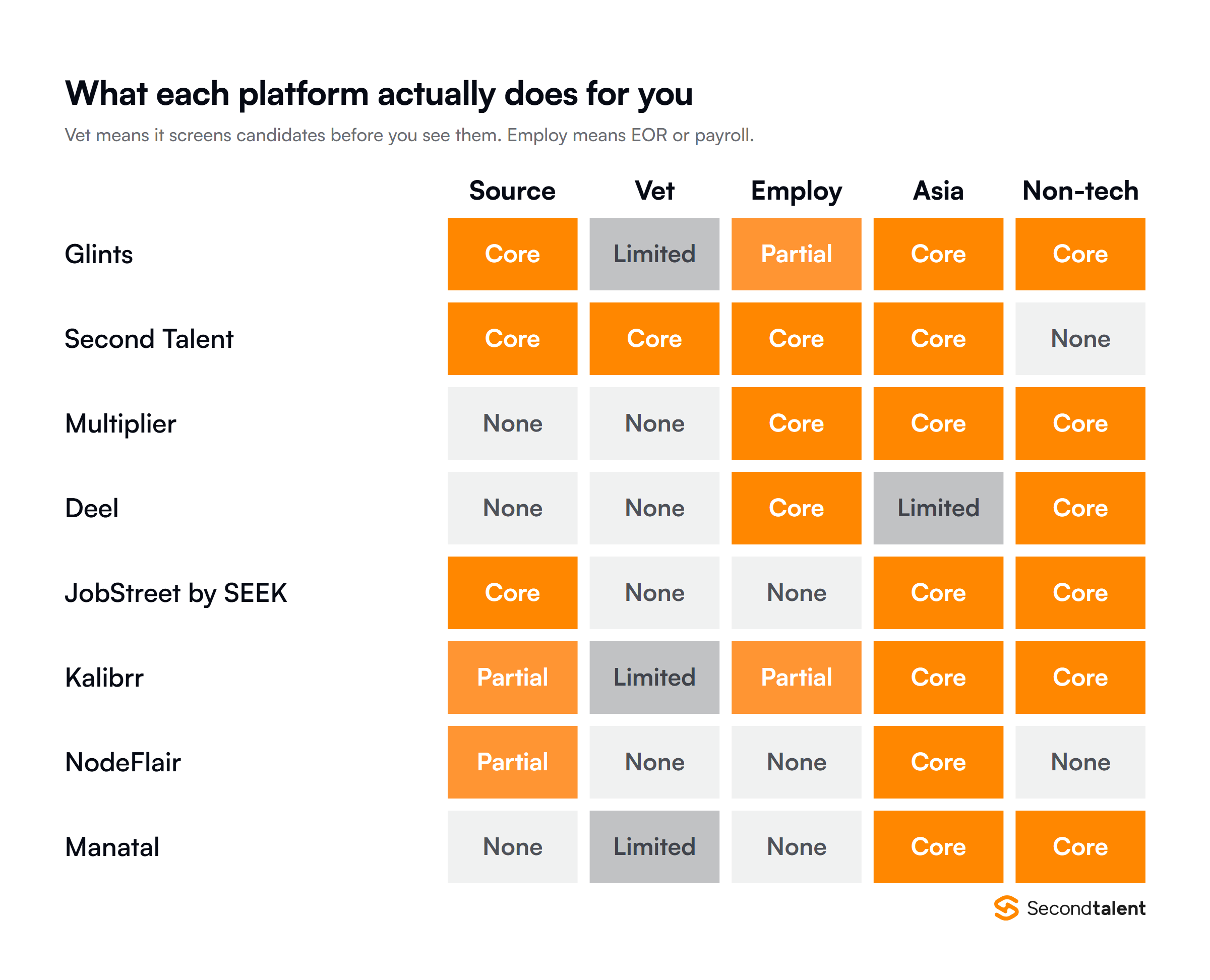 Capability matrix comparing Glints, Second Talent, Multiplier, Deel, JobStreet, Kalibrr, NodeFlair and Manatal on sourcing, vetting, employment, Asia coverage and non-tech roles