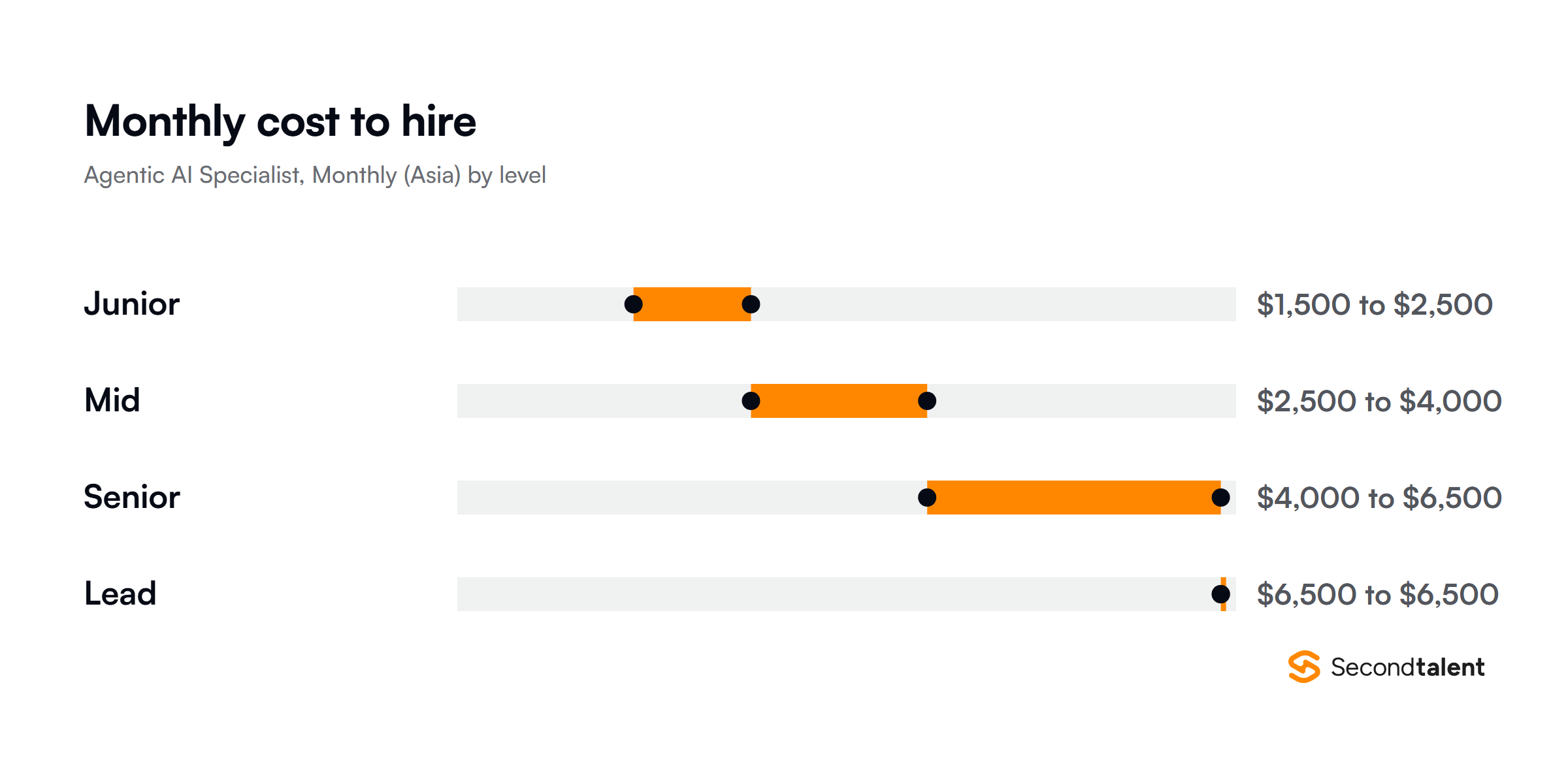Monthly cost to hire Agentic AI Specialists by location, low to high range