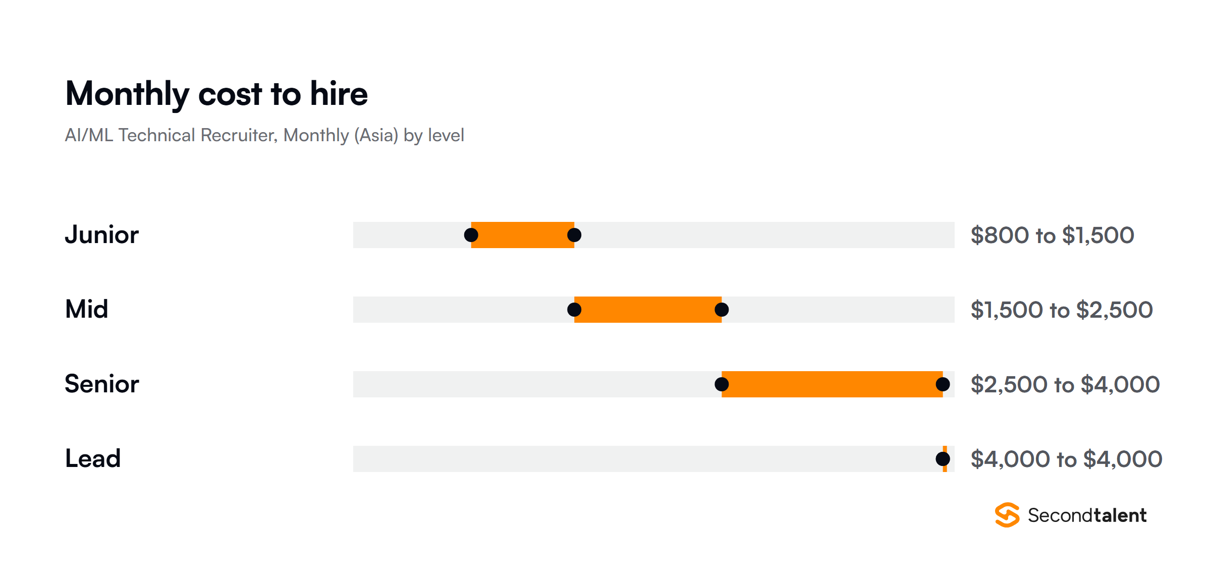 Monthly cost to hire AI/ML Technical Recruiters by location, low to high range