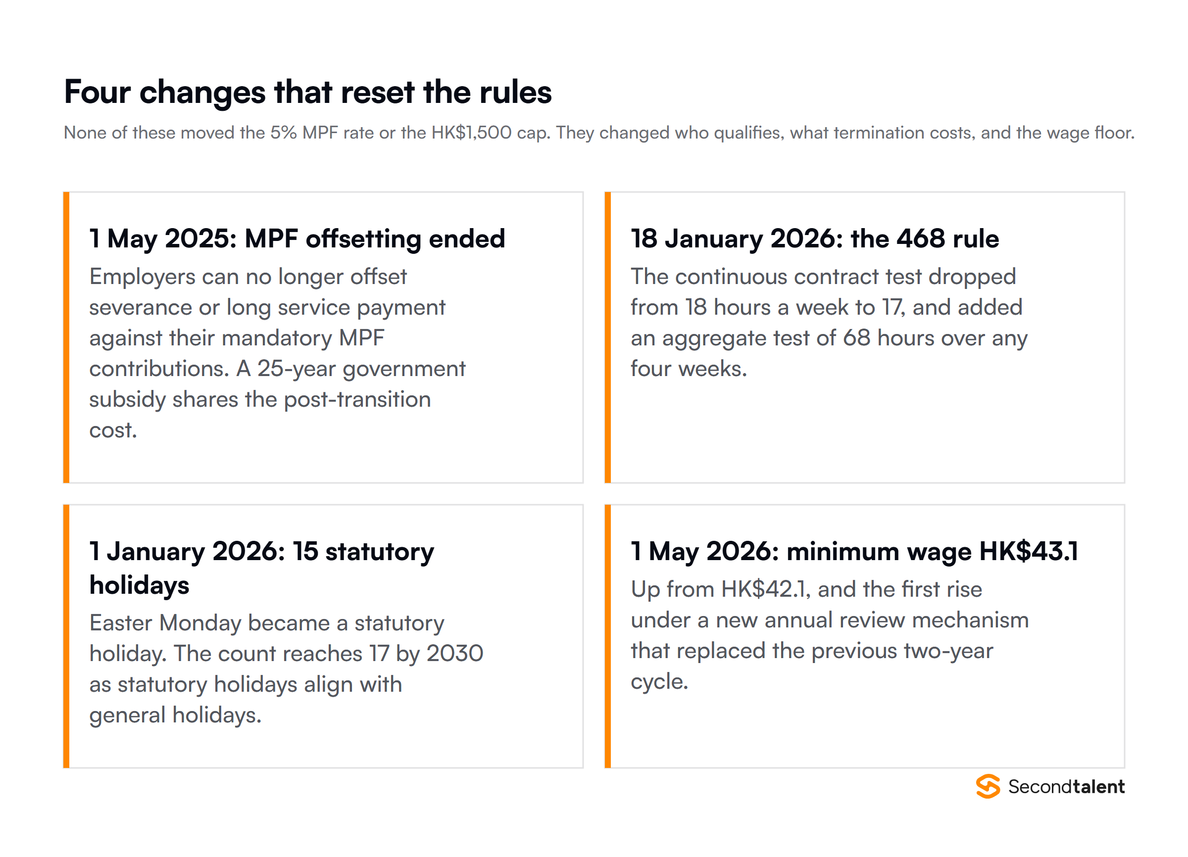 Four Hong Kong employment changes: MPF offsetting against severance and long service payments ended in May 2025, the 468 continuous contract rule took effect on 18 January 2026, statutory holidays rose to 15 days in 2026, and the minimum wage rose to HK$43.1 an hour on 1 May 2026.