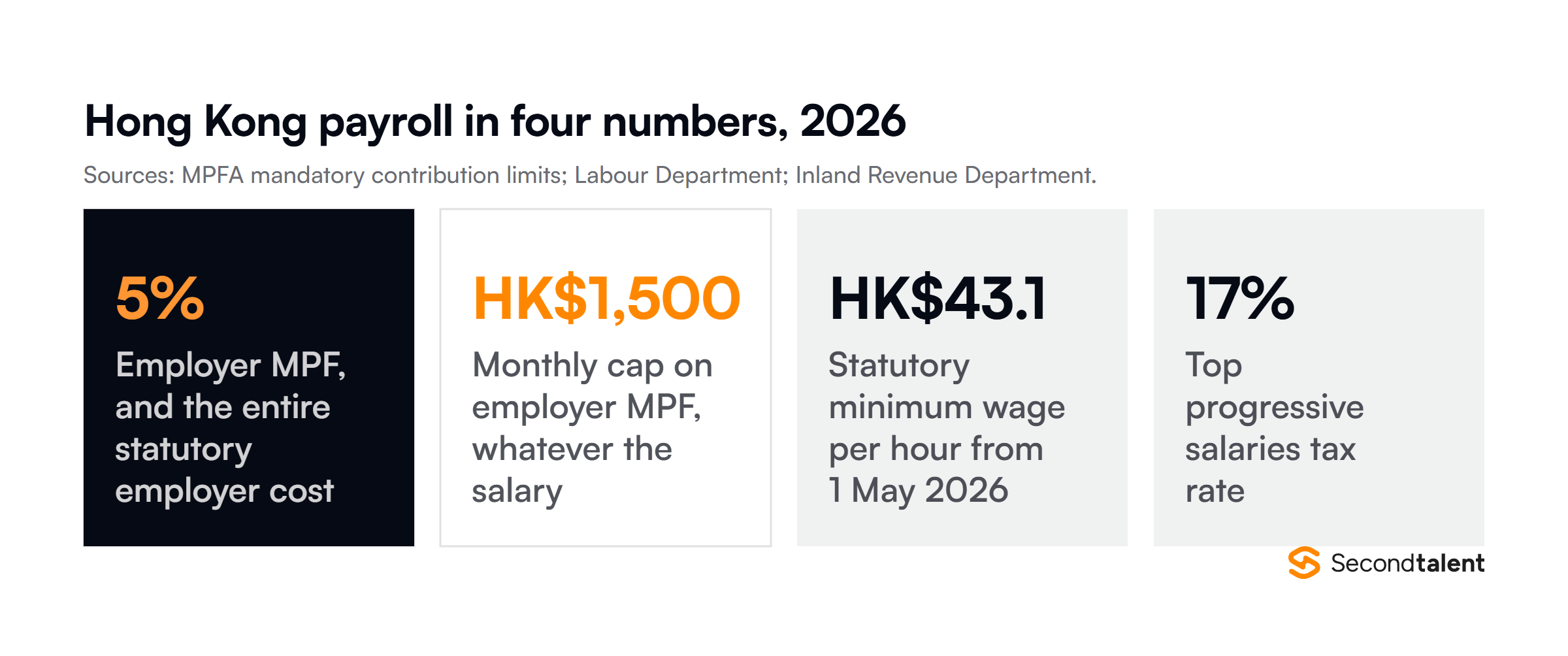 Four Hong Kong payroll figures for 2026: employer MPF is 5% of salary, capped at HK$1,500 a month, the statutory minimum wage rose to HK$43.1 an hour on 1 May, and the top salaries tax rate is 17%.