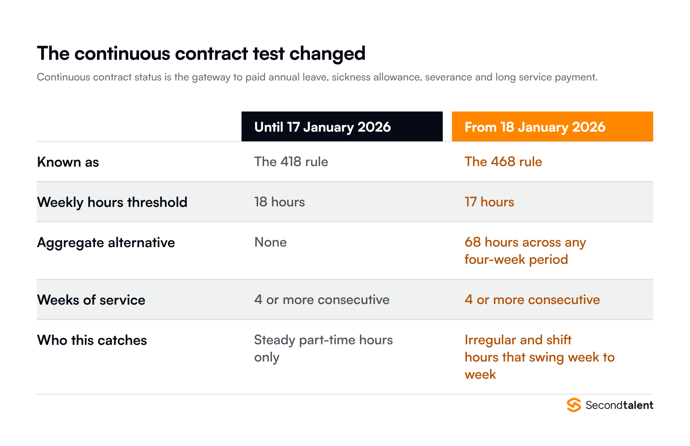 Hong Kong continuous contract test: until 17 January 2026 an employee needed 18 hours a week for four consecutive weeks under the 418 rule, while from 18 January 2026 the 468 rule requires 17 hours a week or 68 hours aggregated over any four-week period.
