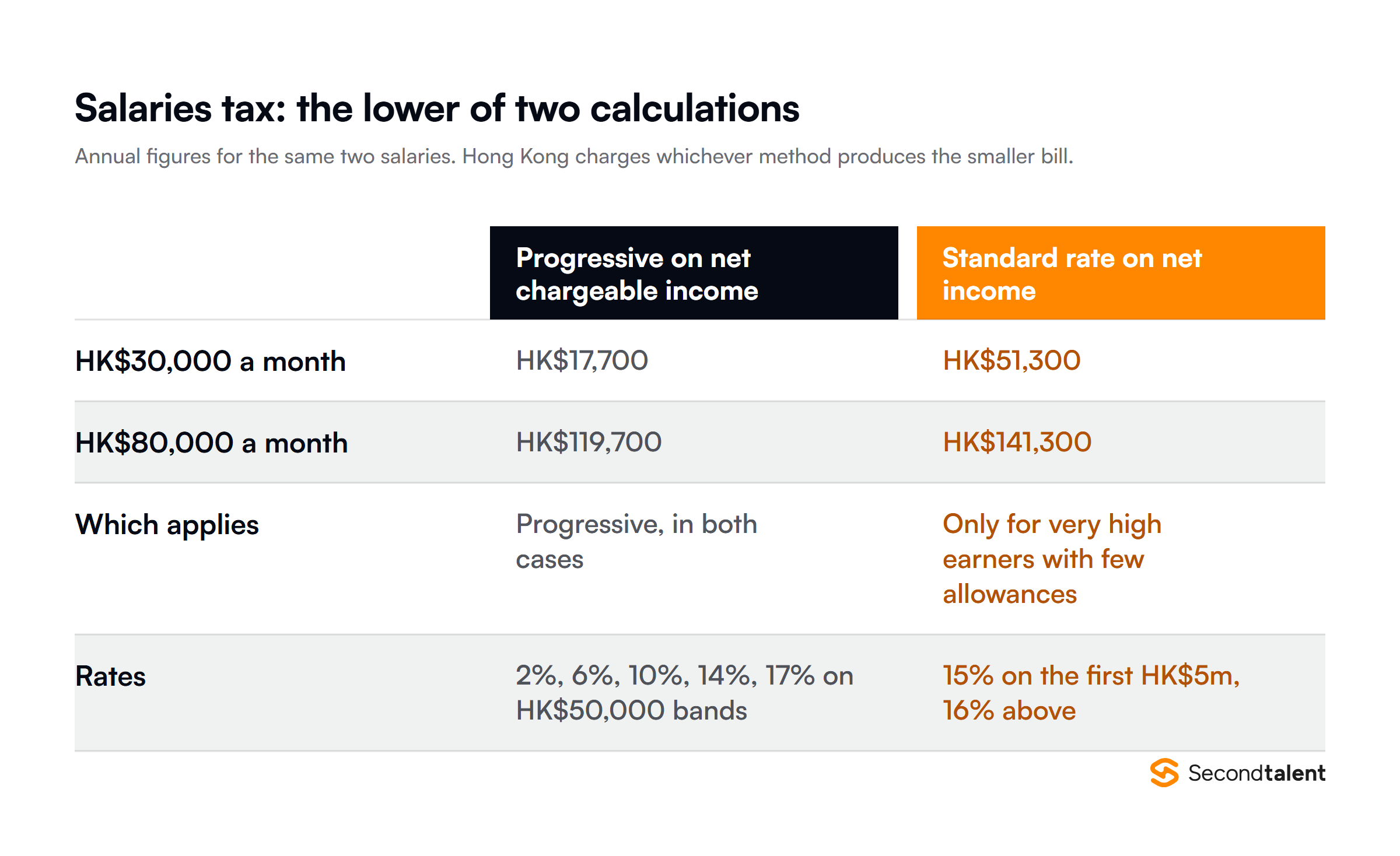 Hong Kong salaries tax is the lower of two calculations: at HK$30,000 a month the progressive method gives HK$17,700 against HK$51,300 at the standard rate, and at HK$80,000 it gives HK$119,700 against HK$141,300, so the progressive method wins in both cases.