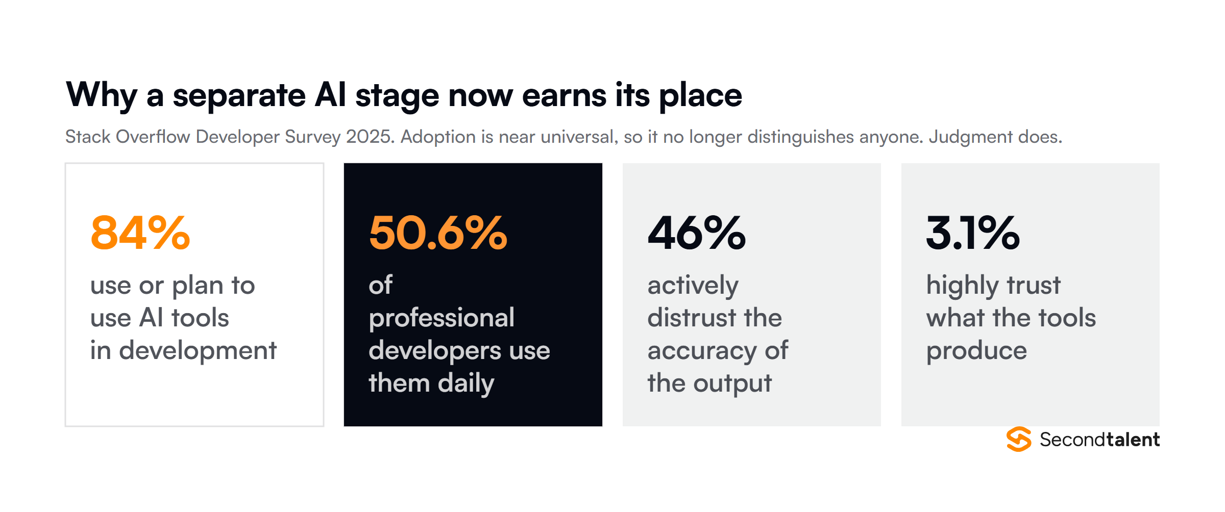 Stack Overflow Developer Survey 2025 figures on AI tool use: 84 percent use or plan to use them, 50.6 percent of professionals daily, 46 percent distrust the accuracy, 3.1 percent highly trust it