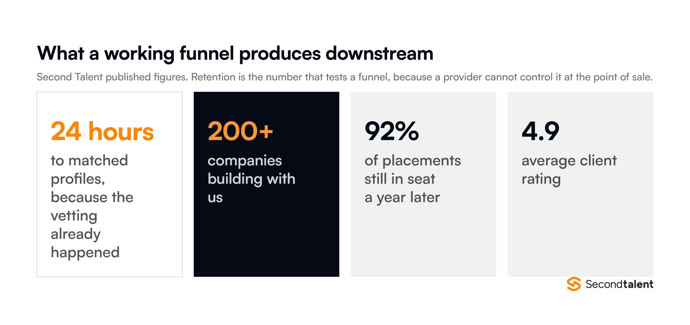 What a working funnel produces: matched profiles in 24 hours, an 11 day shortlist, 92 percent retention and a 4.9 average client rating