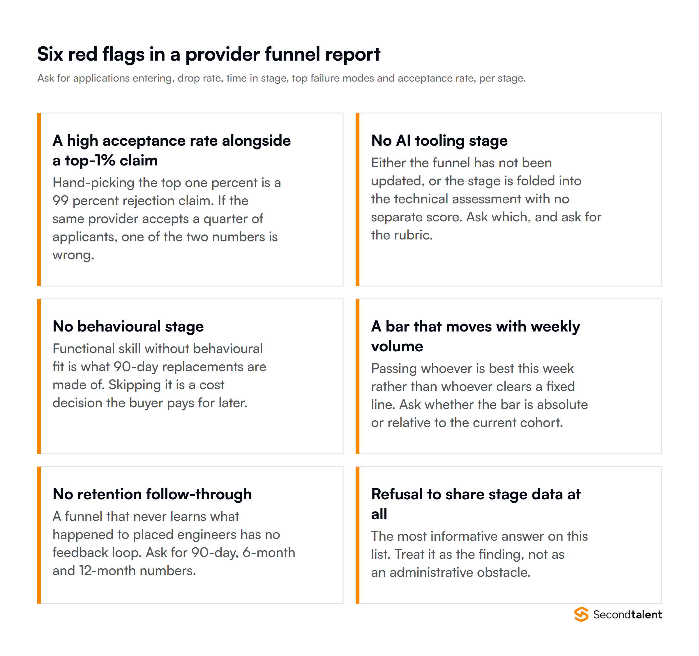Six red flags in a provider funnel report, including a top one percent claim beside a high acceptance rate and no retention follow-through