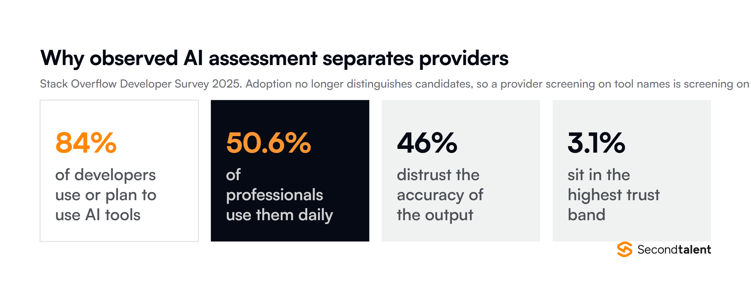 Stack Overflow Developer Survey 2025 figures showing why observed AI assessment matters: 84 percent adoption, 50.6 percent daily use, 46 percent distrusting accuracy