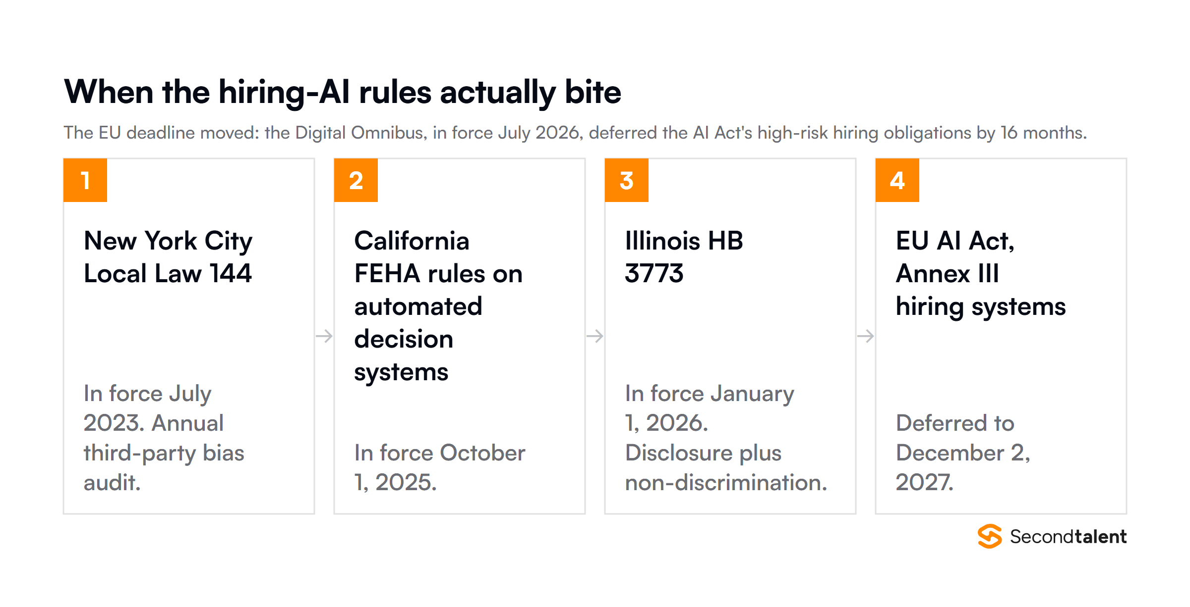 Effective dates for NYC Local Law 144, California FEHA, Illinois HB 3773 and the EU AI Act hiring rules