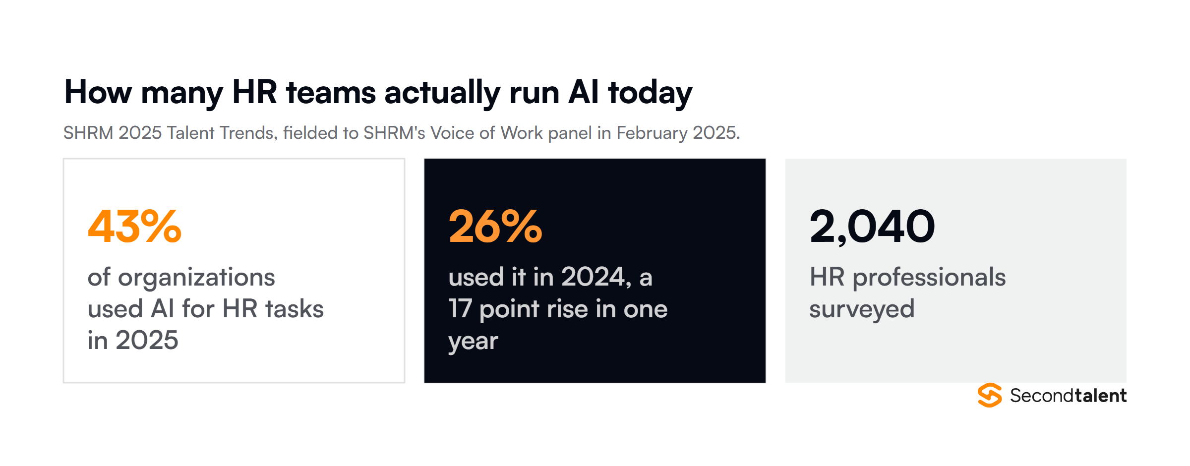 SHRM 2025 Talent Trends: 43% of organizations used AI for HR tasks in 2025, up from 26% in 2024