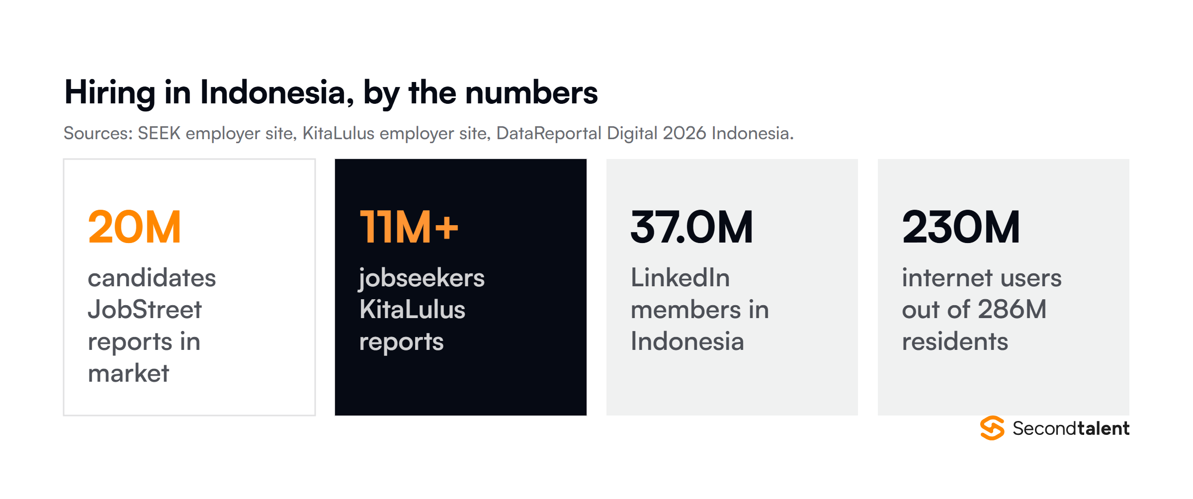 Four numbers behind hiring in Indonesia in 2026: 20 million candidates on JobStreet, 11 million jobseekers on KitaLulus, 37.0 million LinkedIn members, and 230 million internet users.