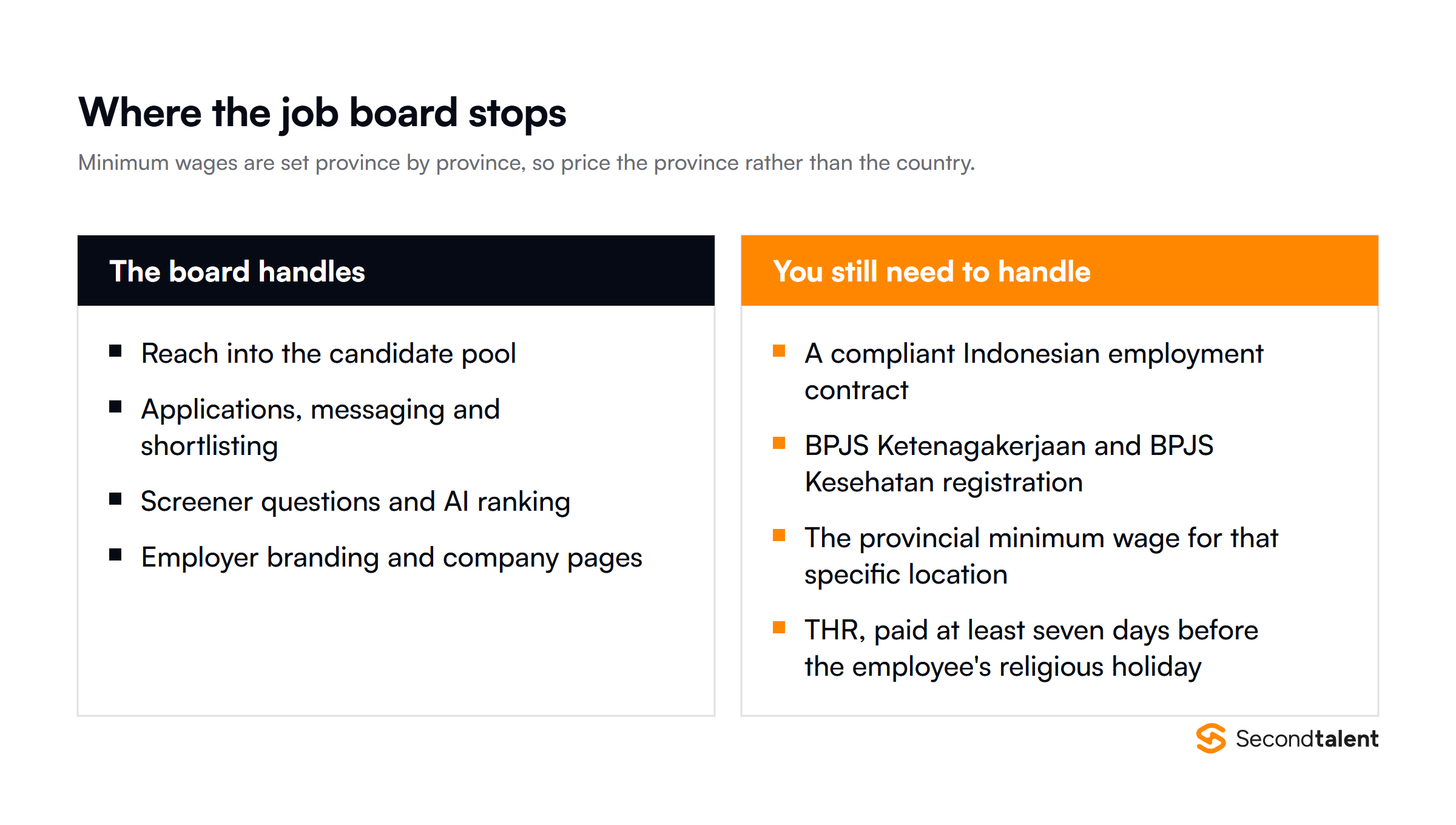 What an Indonesian job board covers compared with what it does not: reach, applications and screening versus contracts, BPJS social security registration, provincial minimum wages and THR religious holiday allowance.