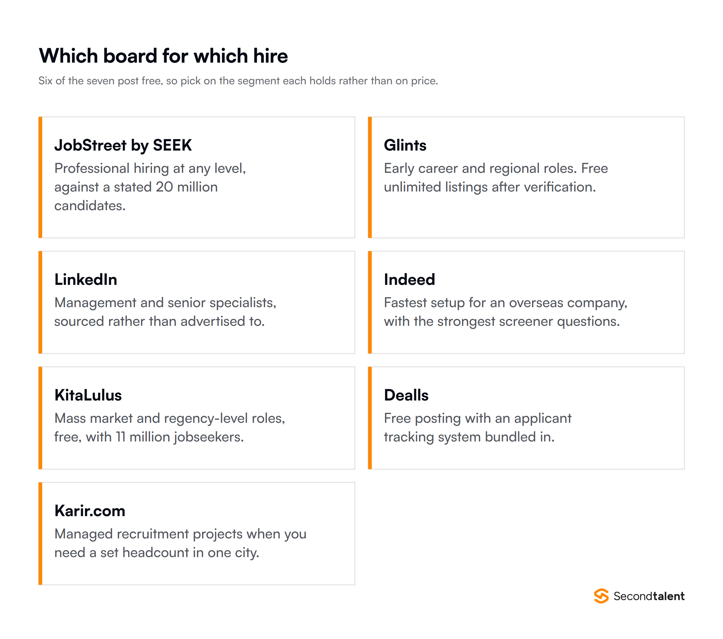 Which Indonesian job board suits which hire: JobStreet and Indeed for general roles, LinkedIn for senior candidates, Glints for junior and regional hiring, KitaLulus for mass market roles, Dealls for a free applicant tracking system, Karir.com for structured recruitment projects.