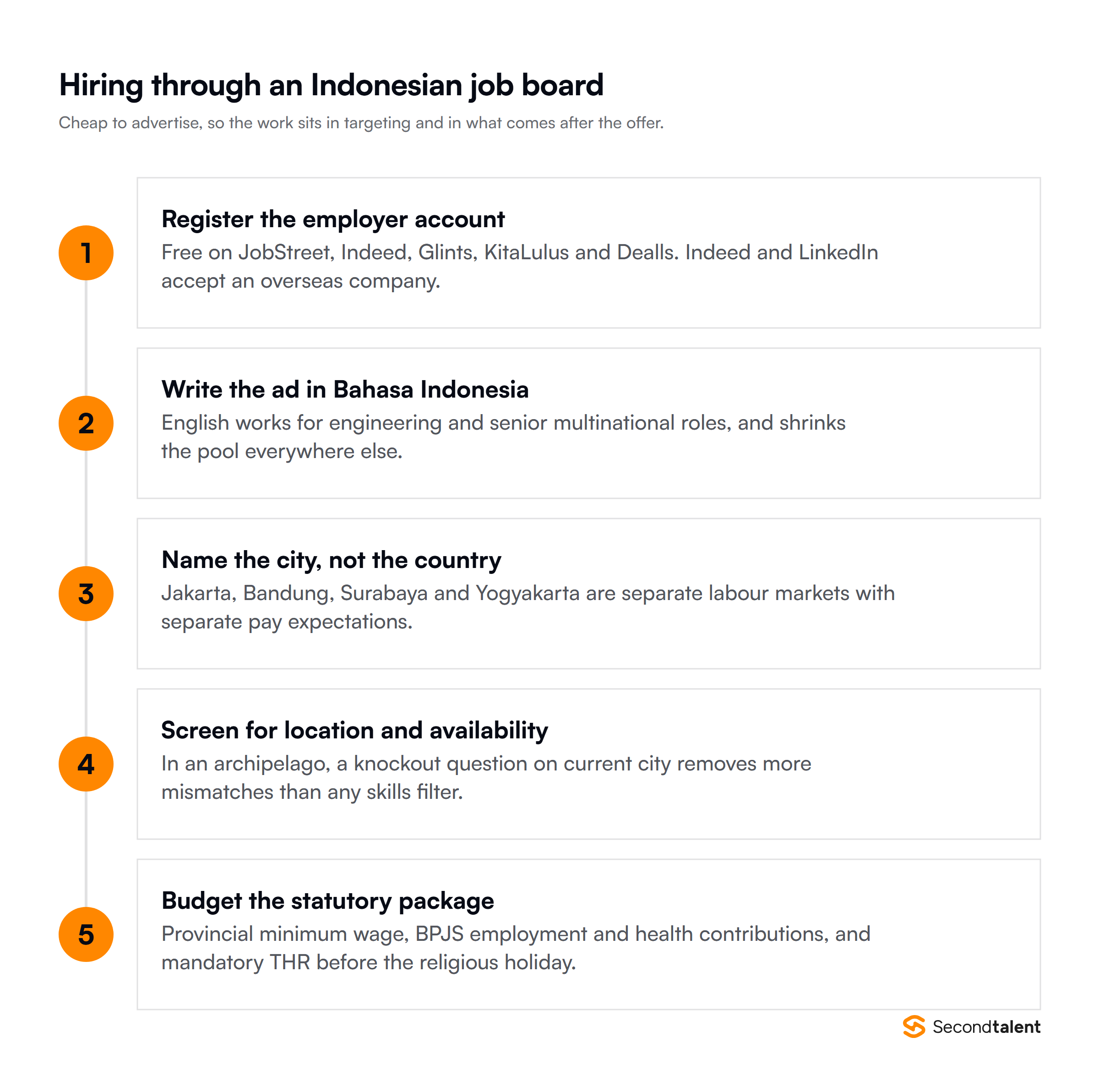 Five steps to hire through an Indonesian job board: register the employer account, write the ad in Bahasa Indonesia, name the city and the provincial pay band, screen for location and availability, then budget the statutory package including THR.
