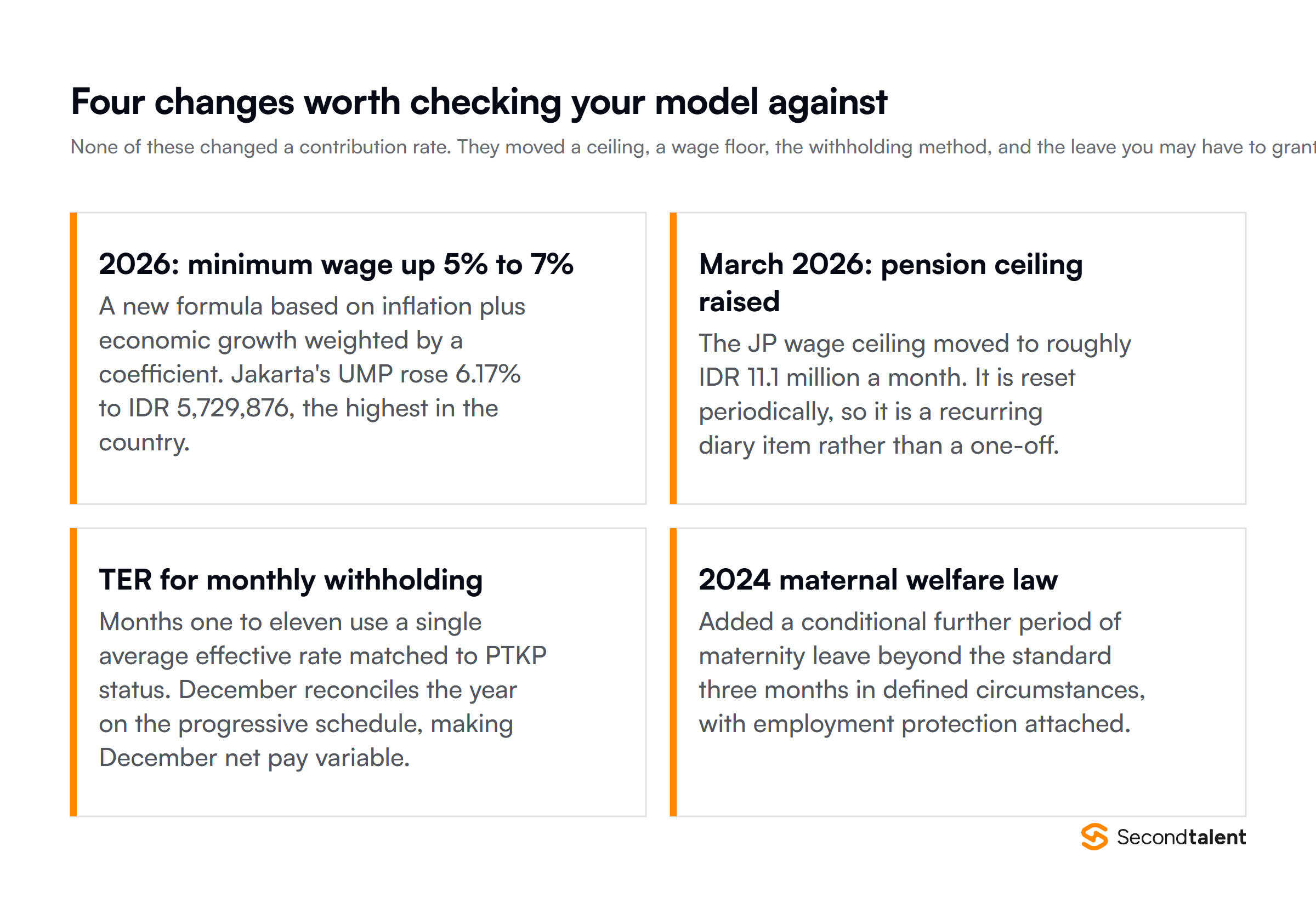 Four Indonesia employment changes: the 2026 minimum wage rose 5 to 7% under a new formula, the pension contribution ceiling rose to about IDR 11.1 million in March 2026, monthly income tax withholding moved to the TER average effective rate method, and the 2024 maternal and child welfare law added conditional extended maternity leave.