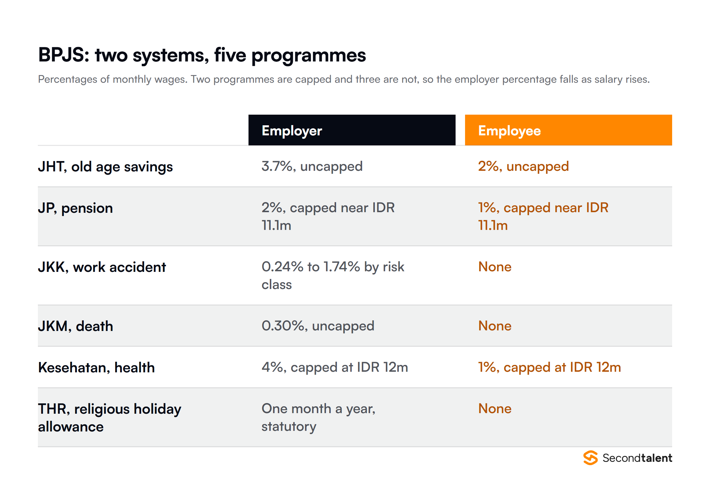 Indonesia BPJS contribution programmes: old age savings JHT 3.7% employer and 2% employee uncapped, pension JP 2% and 1% capped at about IDR 11.1 million, work accident JKK 0.24 to 1.74% employer only, death JKM 0.3% employer only, and health insurance 4% employer and 1% employee capped at IDR 12 million.