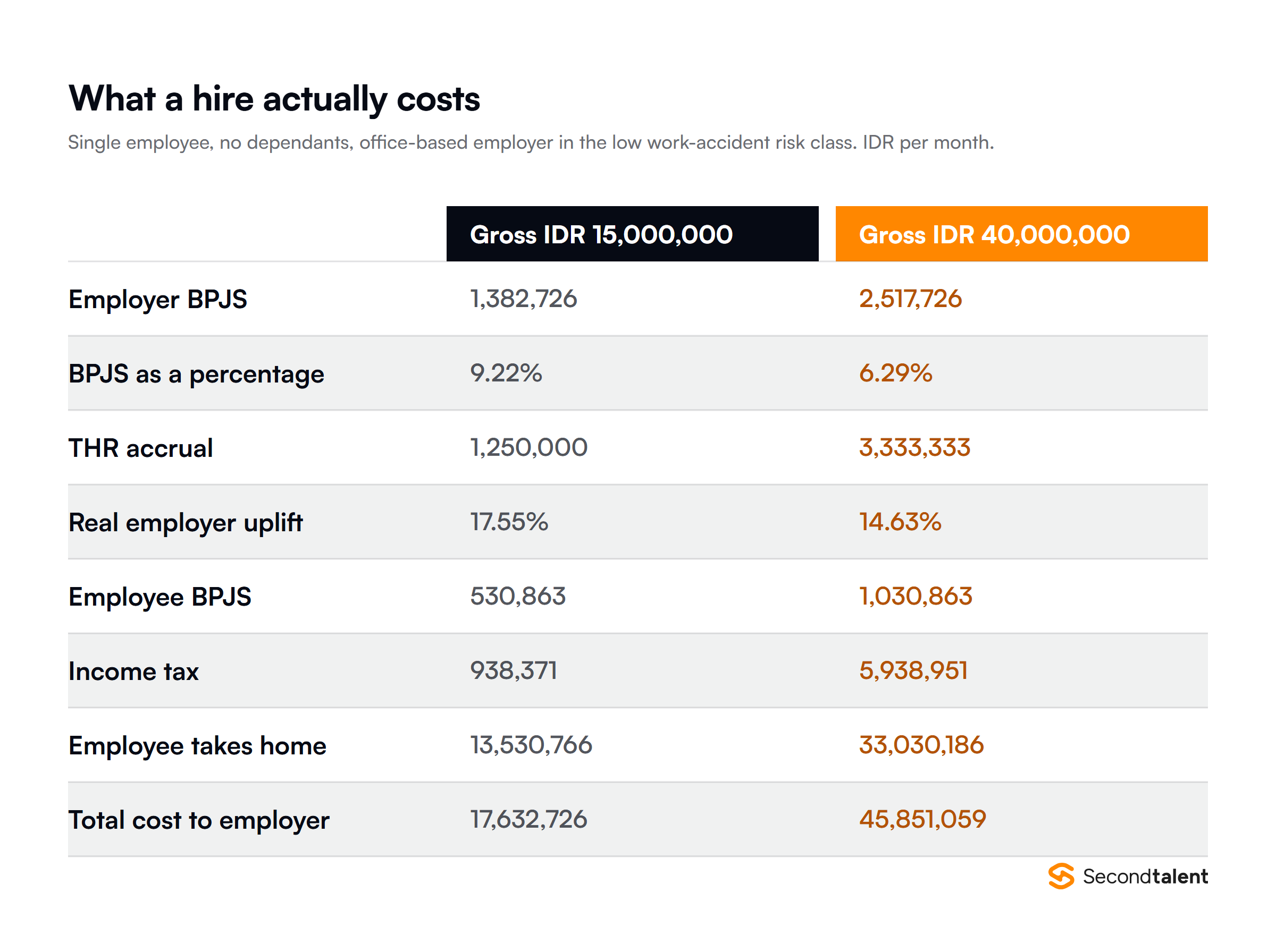 Two worked Indonesia payroll examples: an IDR 15 million salary costs the employer IDR 17.63 million a month including THR accrual and nets IDR 13.53 million, while an IDR 40 million salary costs IDR 45.85 million and nets IDR 33.03 million, with employer BPJS falling from 9.22% to 6.29% because two programmes are capped.