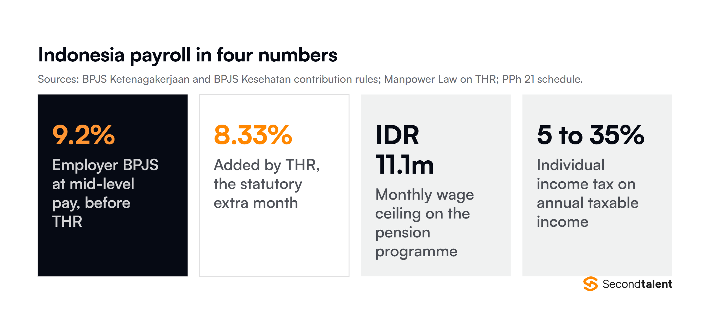 Four Indonesia payroll figures: employer BPJS runs about 9.2% of salary, THR adds a statutory 8.33%, the pension programme caps at about IDR 11.1 million of wages and health insurance at IDR 12 million, and income tax runs from 5% to 35%.