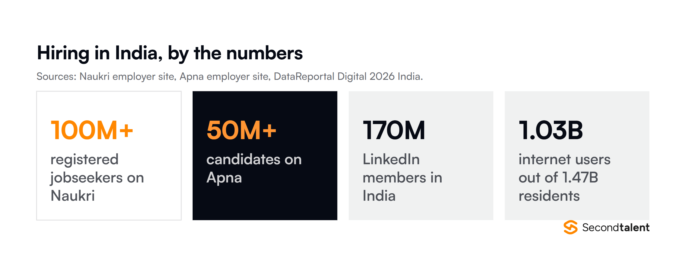 Four numbers behind hiring in India in 2026: over 100 million registered jobseekers on Naukri, 50 million candidates on Apna, 170 million LinkedIn members, and 1.03 billion internet users.