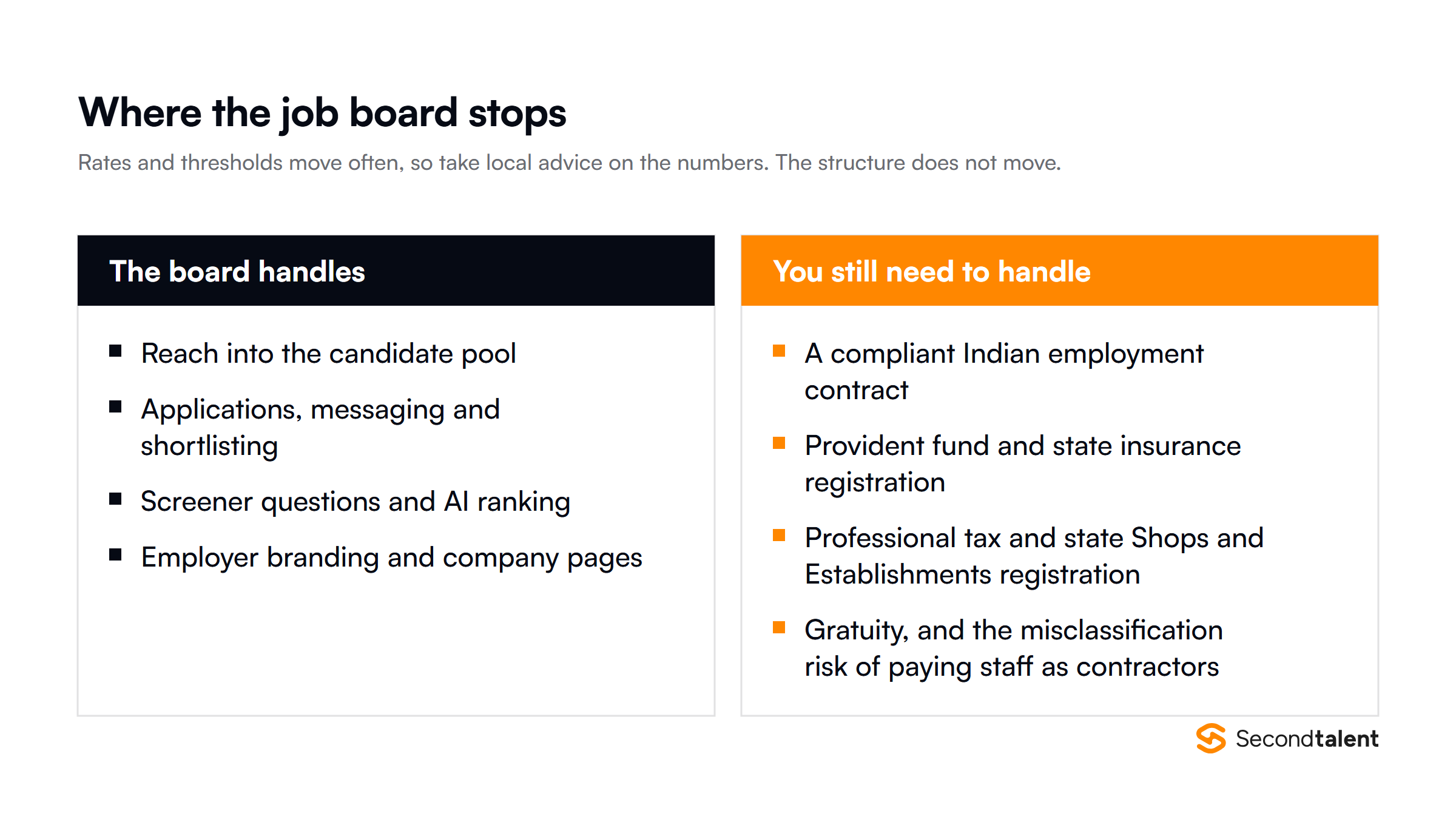 What an Indian job board covers compared with what it does not: reach, applications and screening versus contracts, provident fund and state insurance registration, state-level compliance and gratuity.