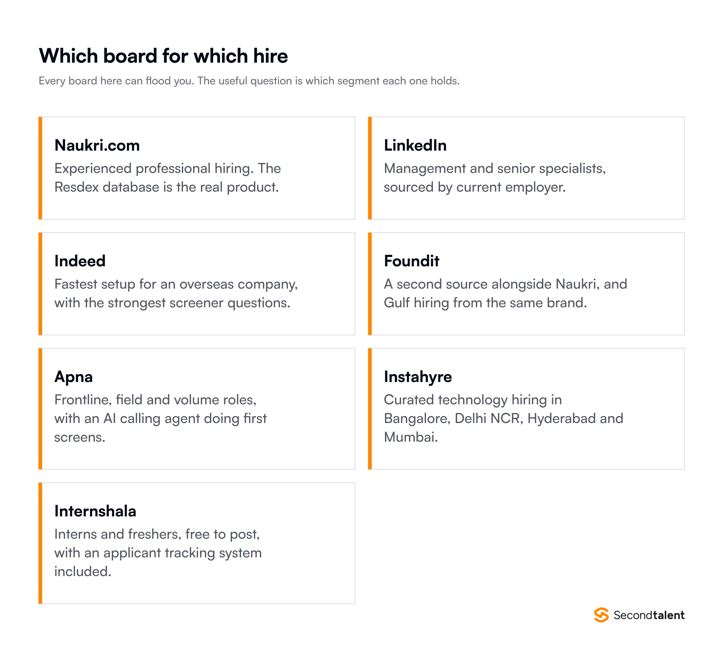 Which Indian job board suits which hire: Naukri and Foundit for experienced professionals, LinkedIn for senior candidates, Indeed for fast setup, Apna for high volume and frontline roles, Instahyre for tech, Internshala for freshers and interns.
