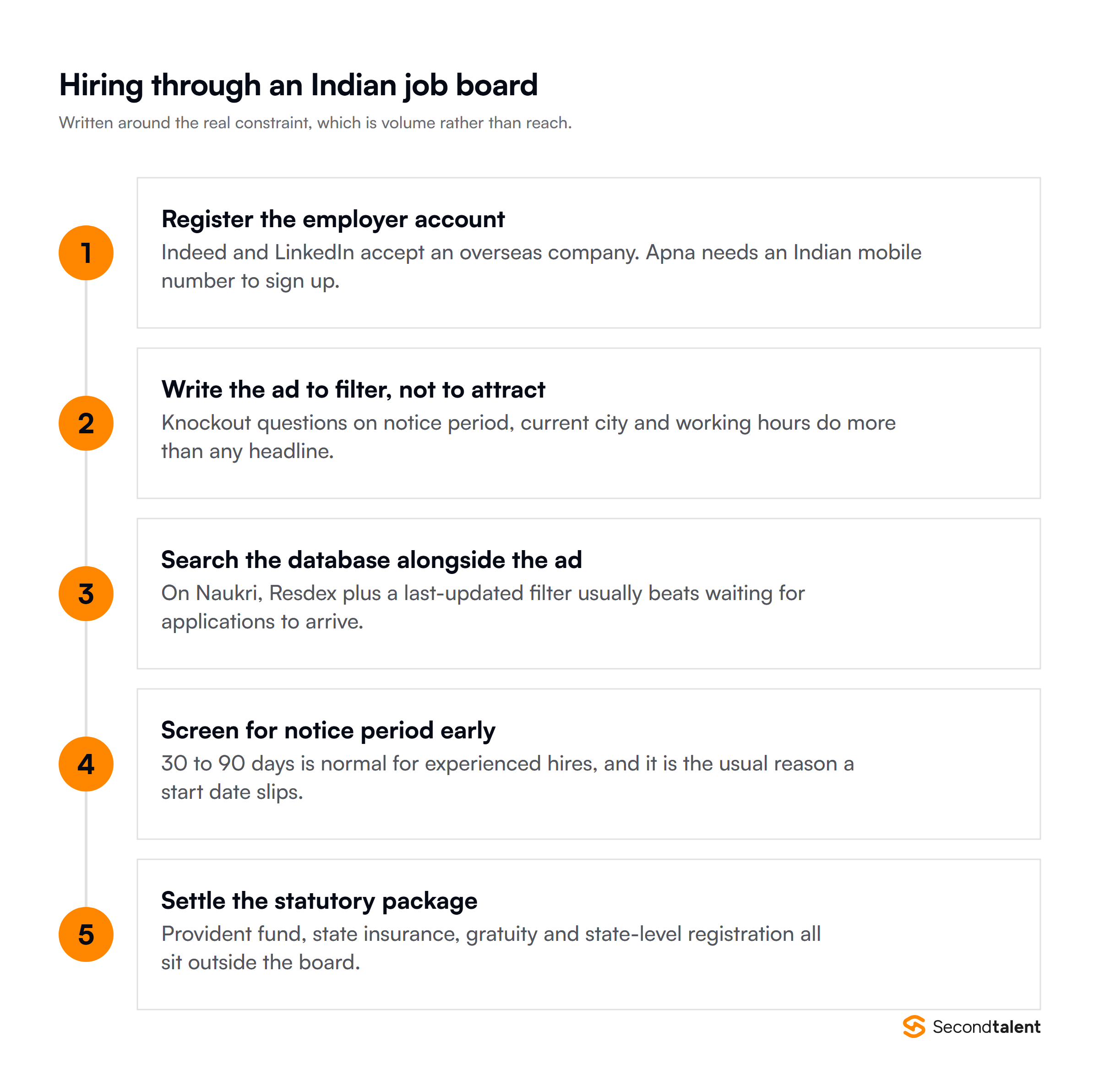Five steps to hire through an Indian job board: register the employer account, write a filter-first ad, use resume search alongside the ad, screen for notice period and location, and confirm the statutory package before the offer.
