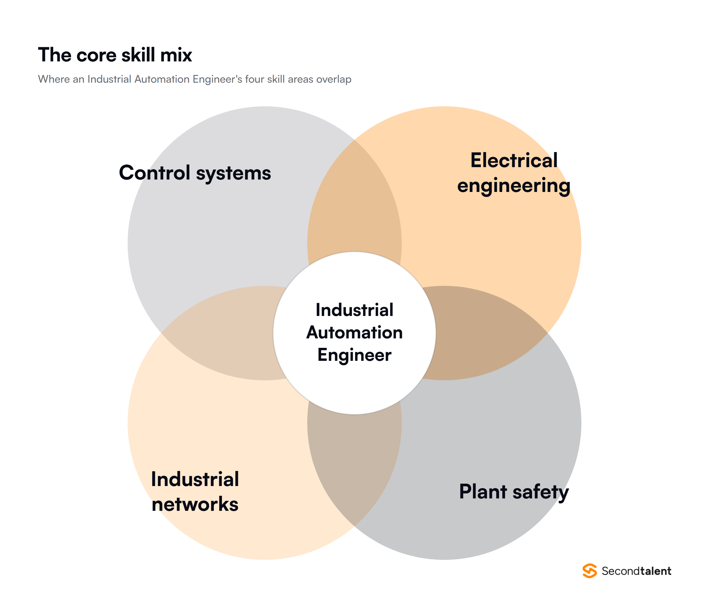 Diagram of the four skill areas that overlap in an Industrial Automation Engineer role
