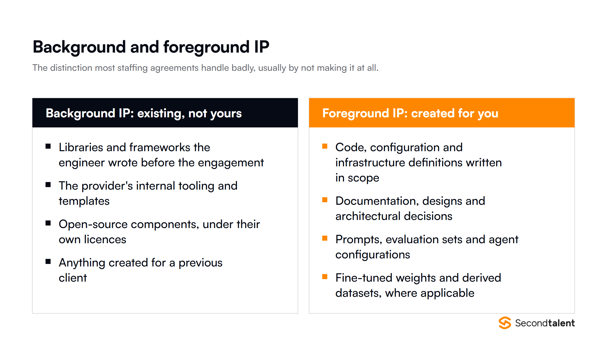 Background IP versus foreground IP in an IT staffing engagement, with examples of each