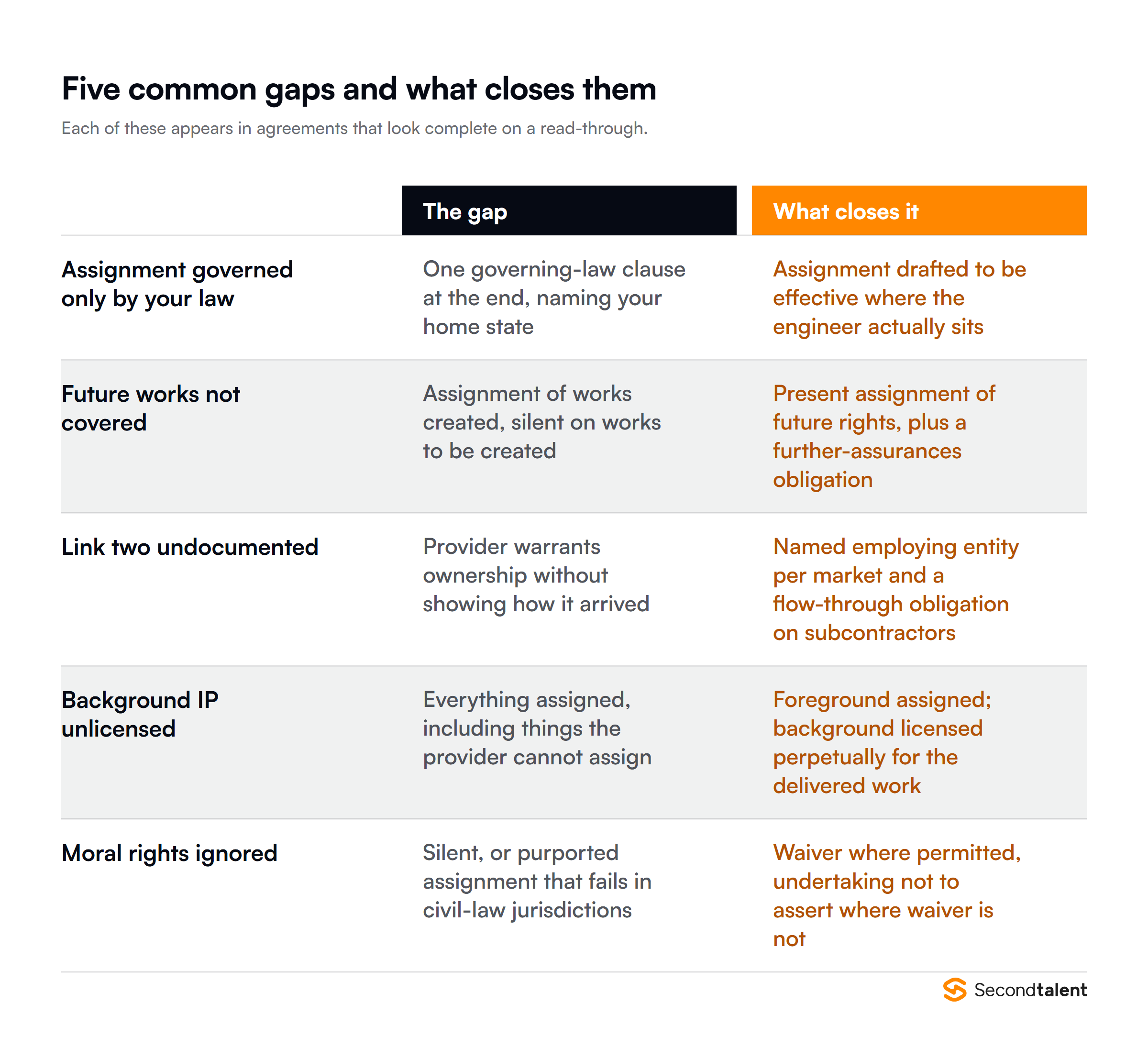 Five common IP assignment gaps in staffing agreements and the drafting that closes each one