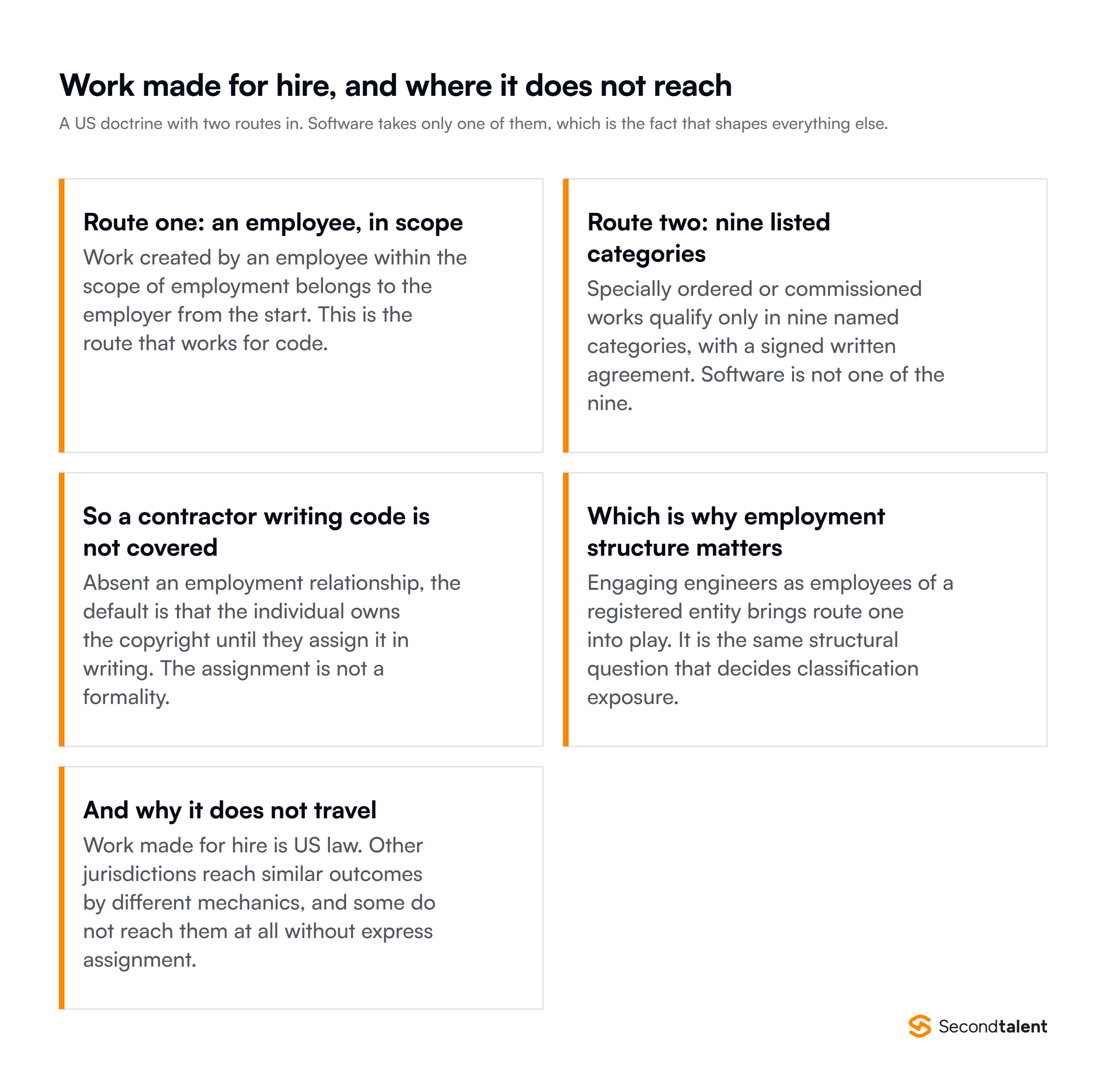 US work made for hire and where it does not reach: the employee route works for software, the nine commissioned categories do not include it