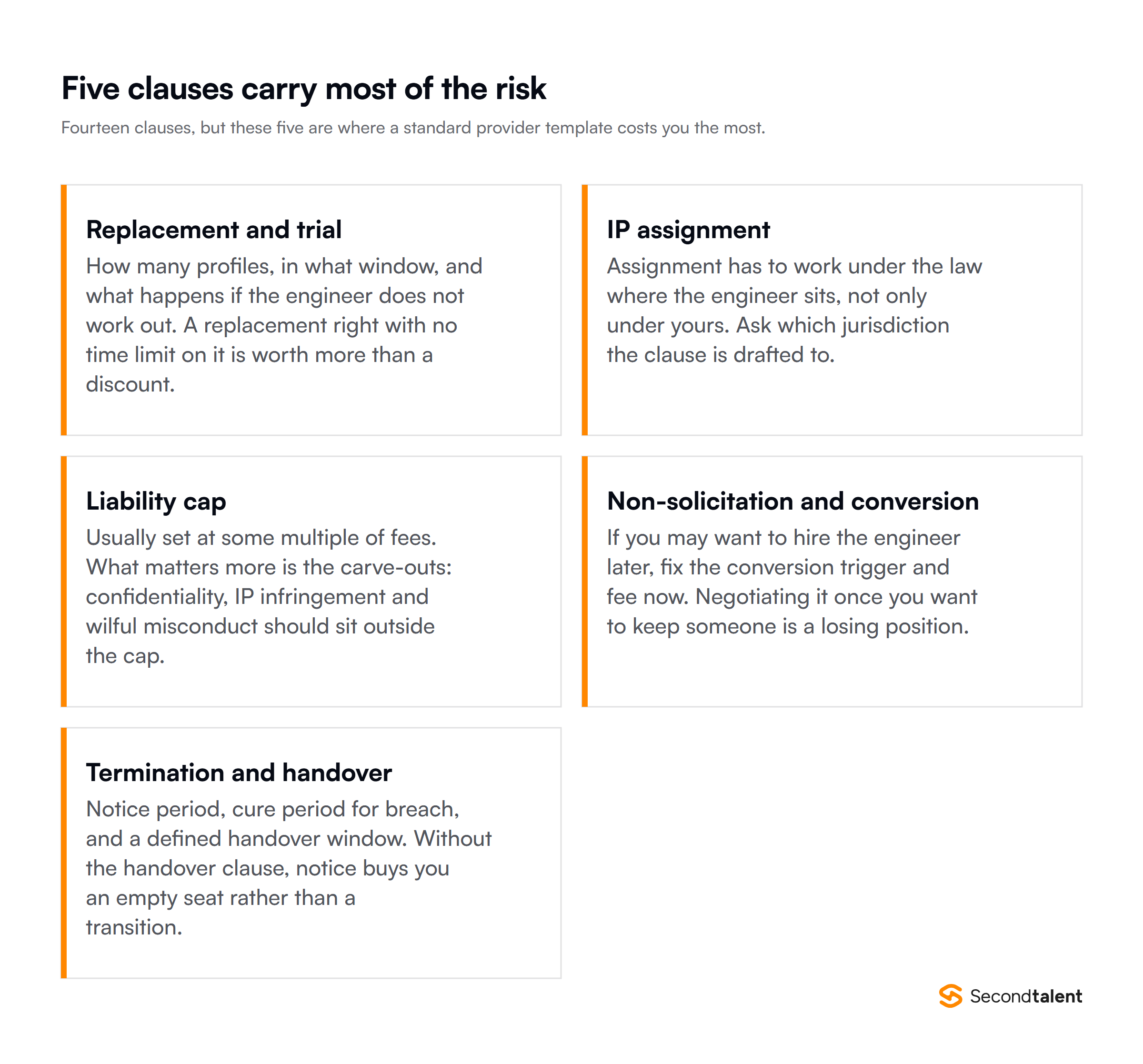 The five clauses in an IT staffing agreement that carry most of the risk: replacement and trial, IP assignment, liability cap, non-solicitation and conversion, termination and handover
