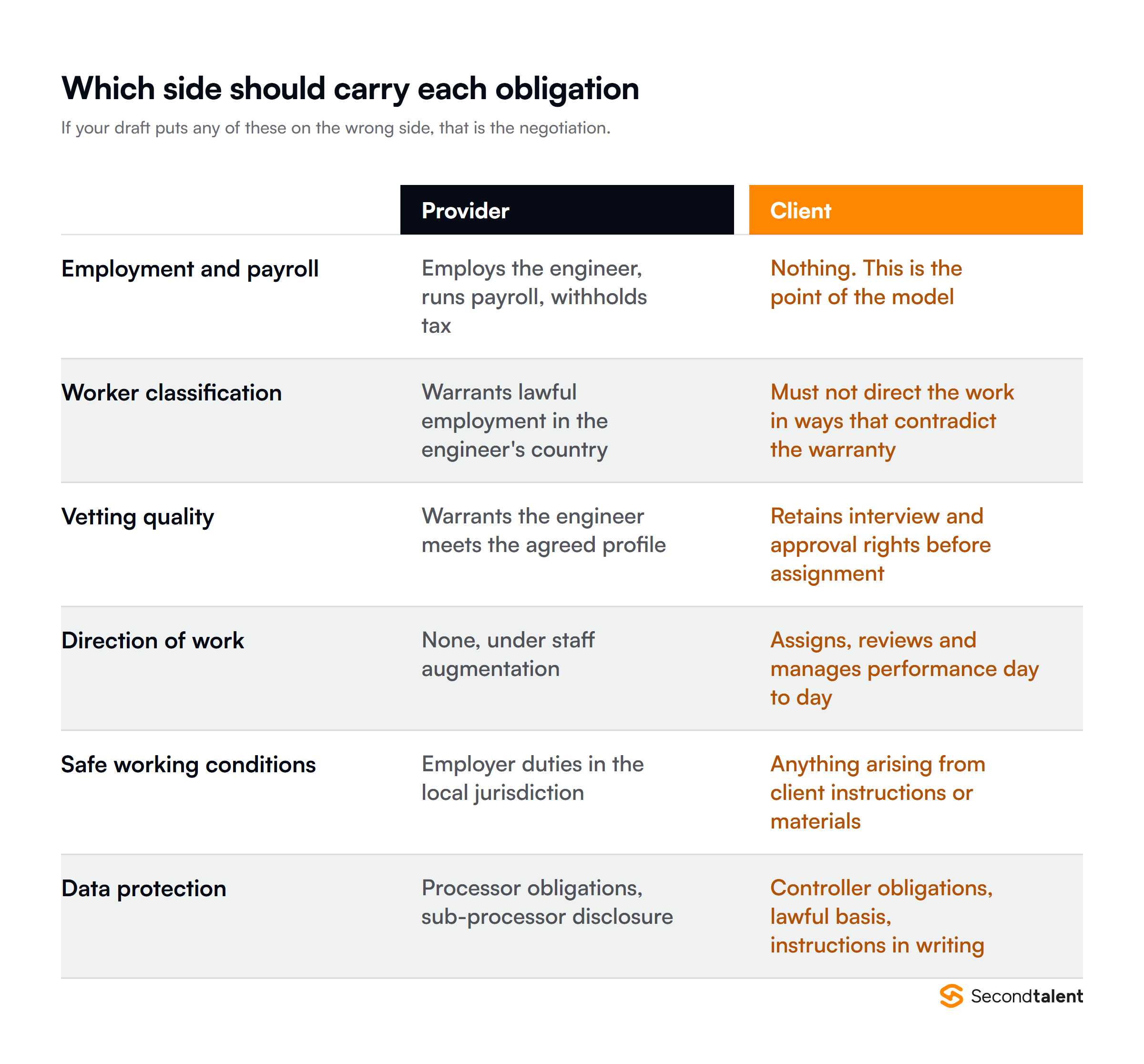 Which side should carry each obligation in an IT staffing agreement, from employment and payroll to data protection