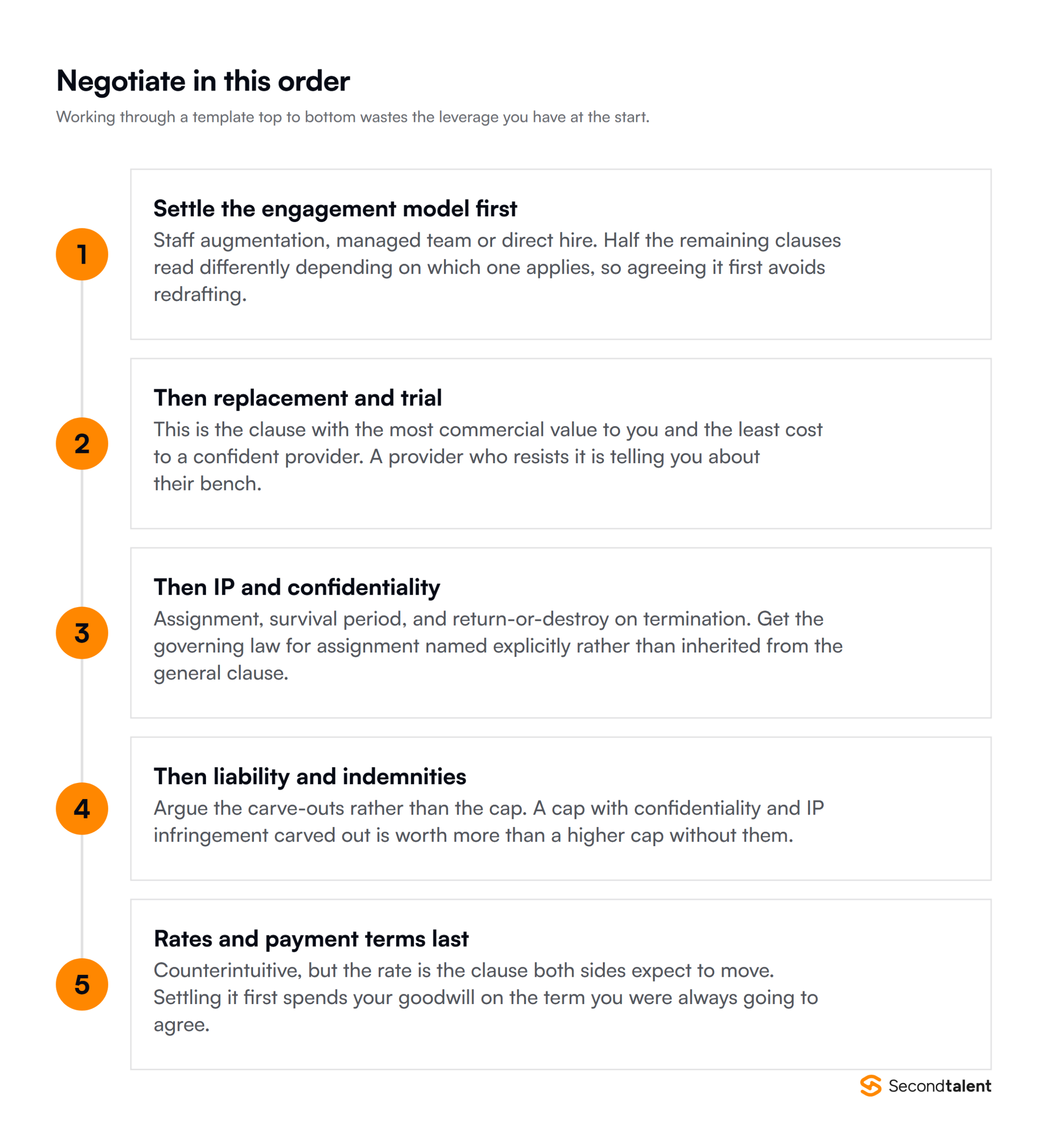 The order to negotiate an IT staffing agreement: engagement model, replacement and trial, IP and confidentiality, liability, then rates last