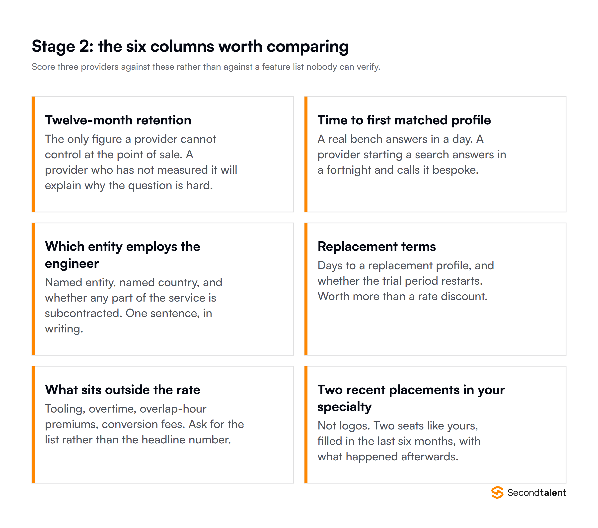 Six columns worth comparing across staffing providers, led by twelve-month retention and time to first matched profile