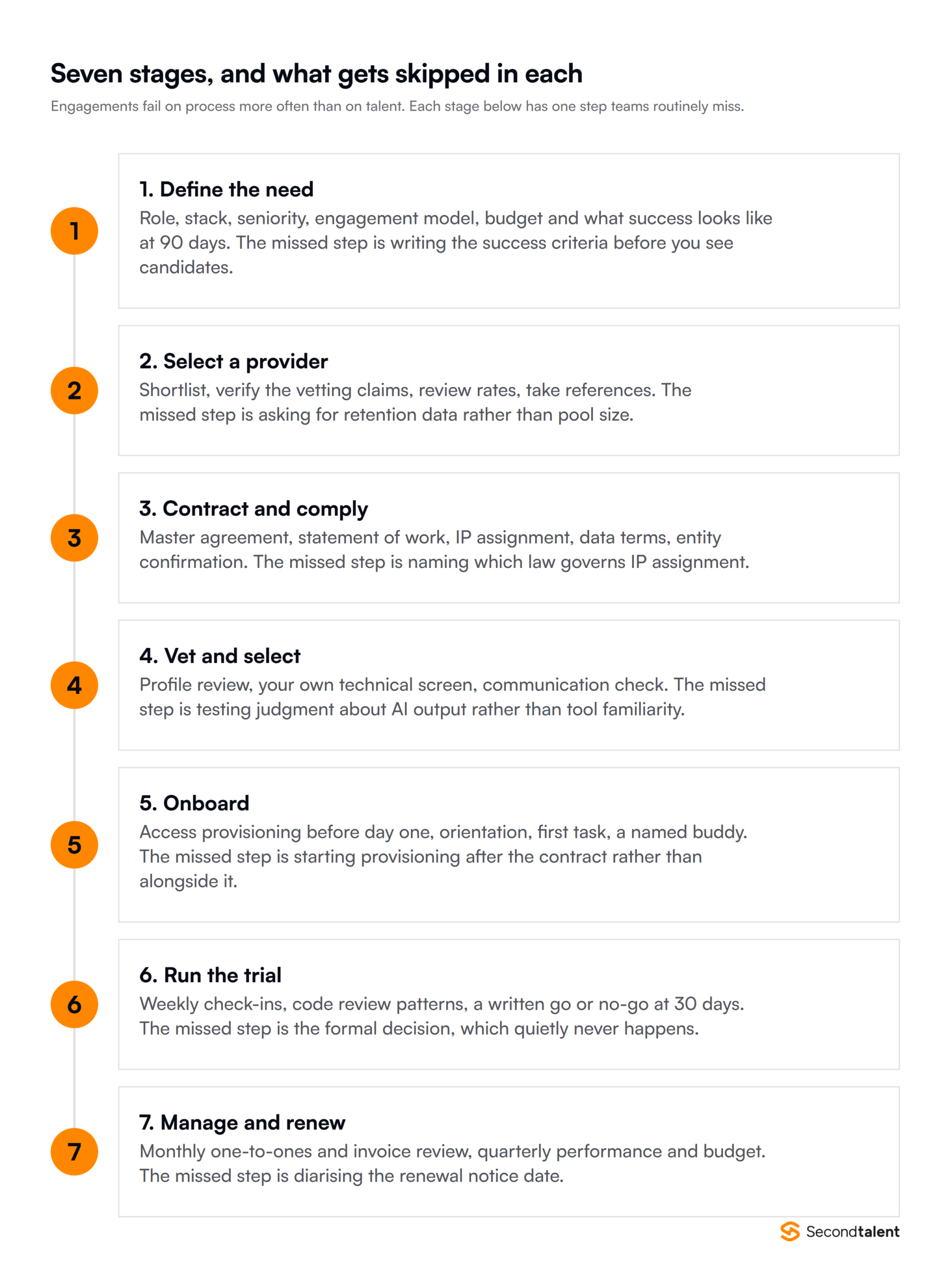 The seven stages of an IT staffing engagement and the step teams routinely skip in each: define the need, select a provider, contract, vet, onboard, run the trial, manage and renew